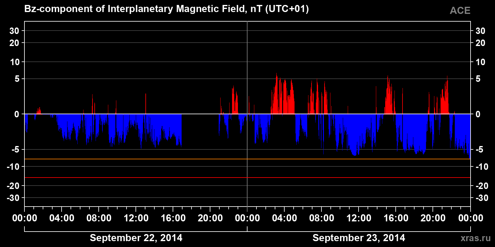 Component Bz of the interplanetary magnetic field