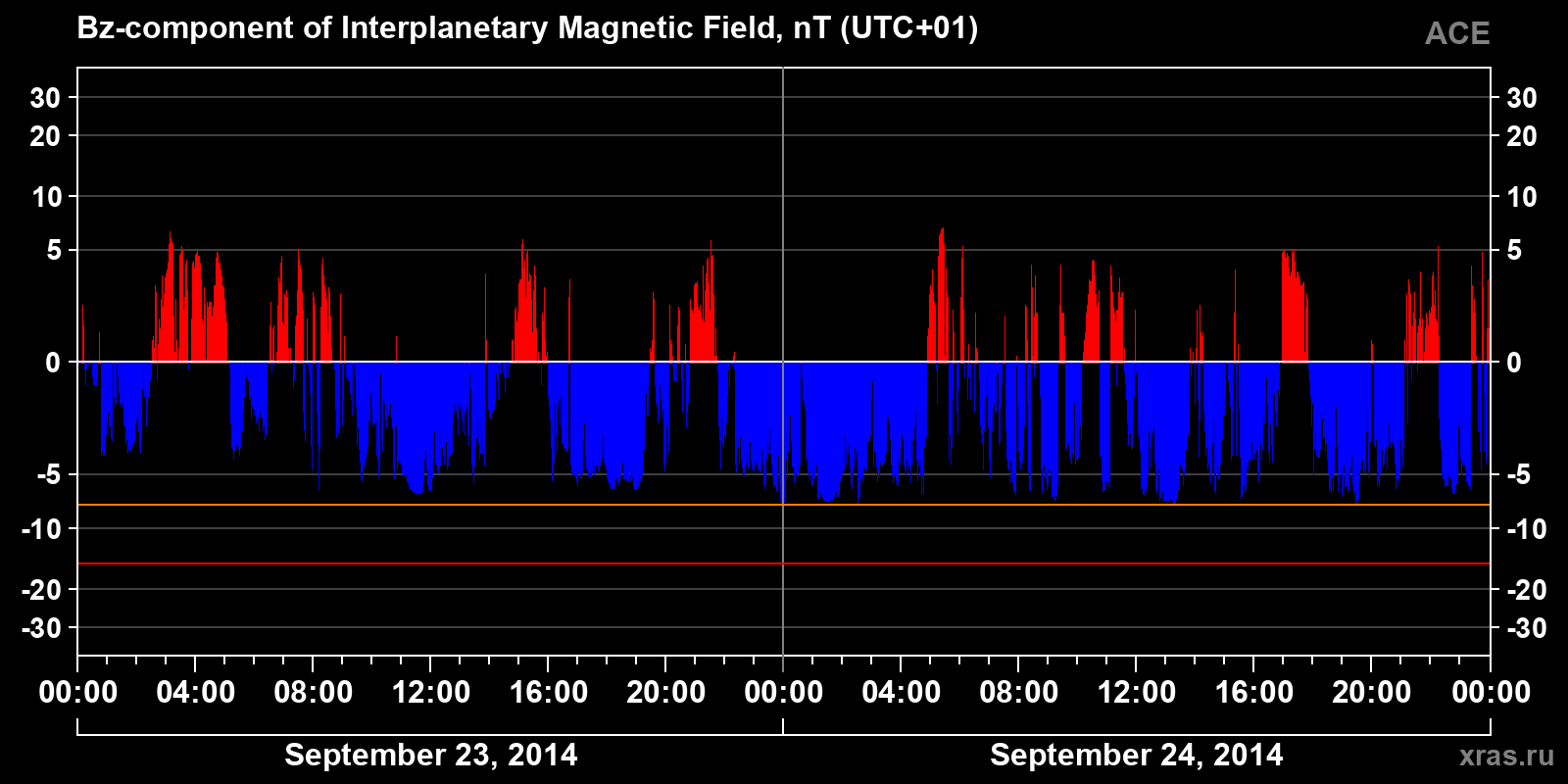 Component Bz of the interplanetary magnetic field