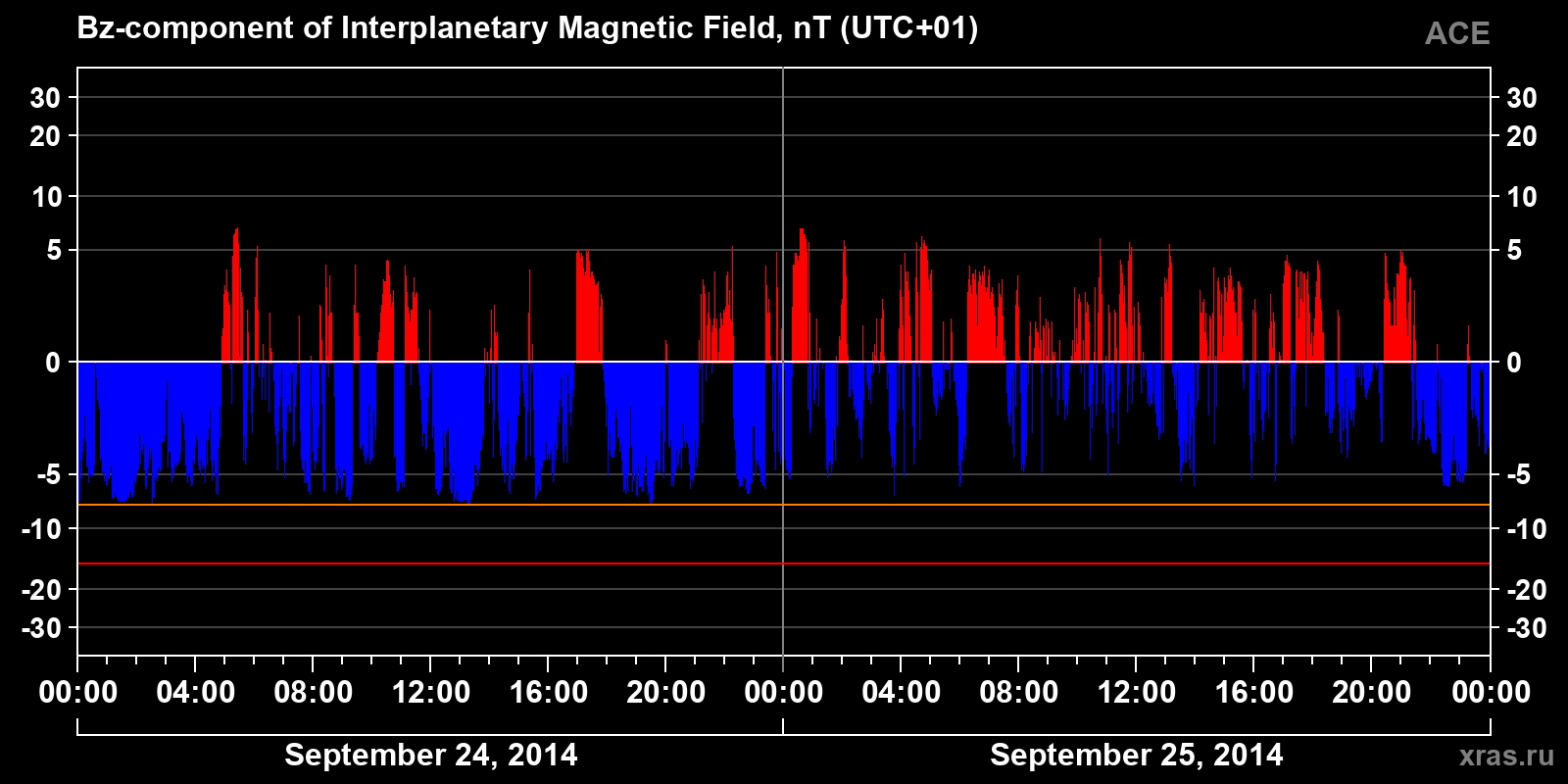 Component Bz of the interplanetary magnetic field