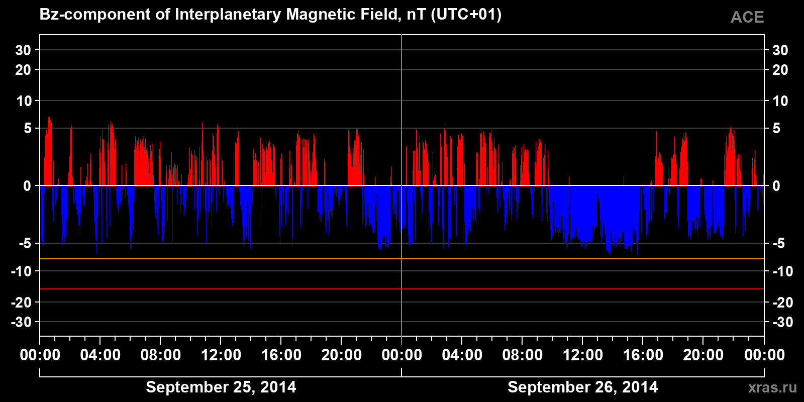 Component Bz of the interplanetary magnetic field