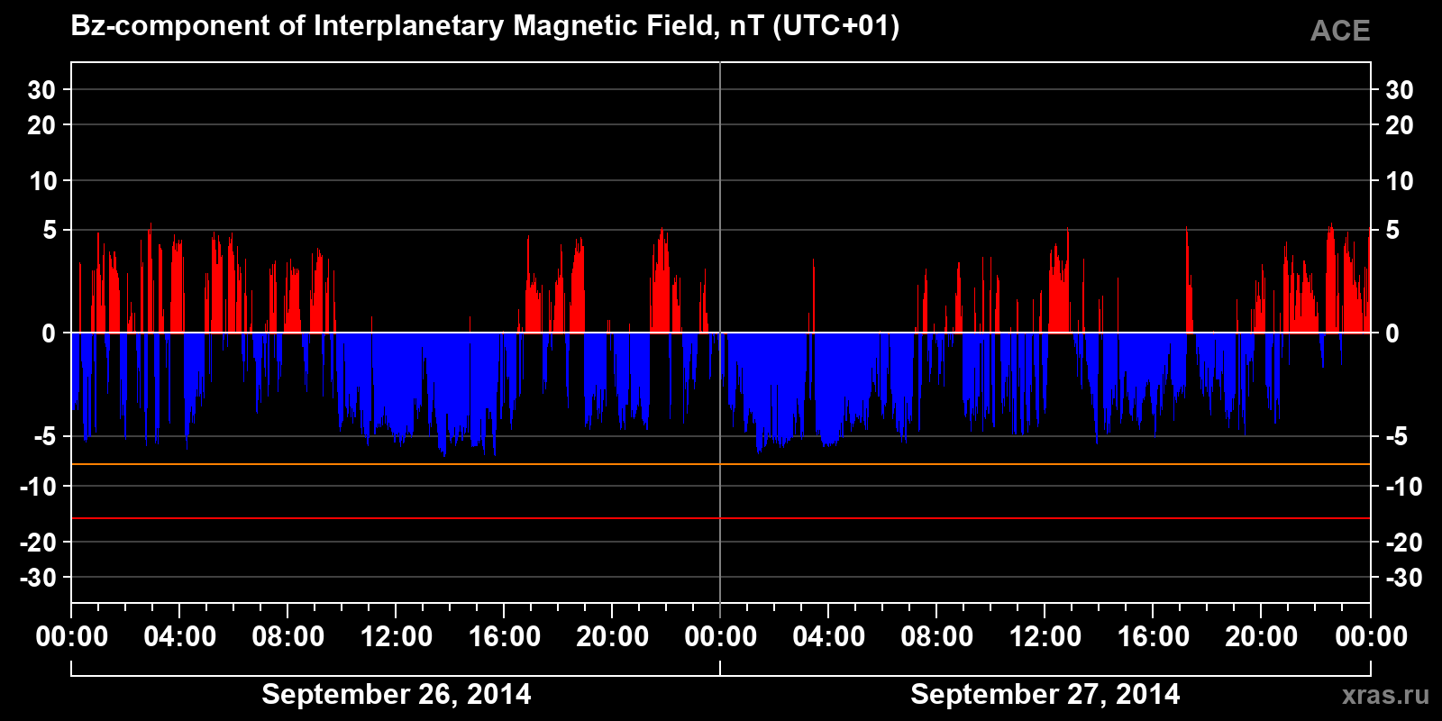 Component Bz of the interplanetary magnetic field