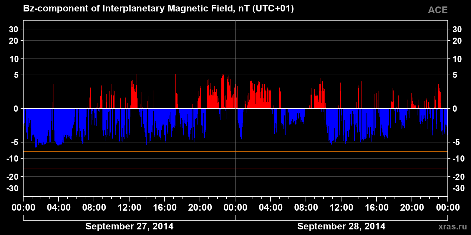Component Bz of the interplanetary magnetic field
