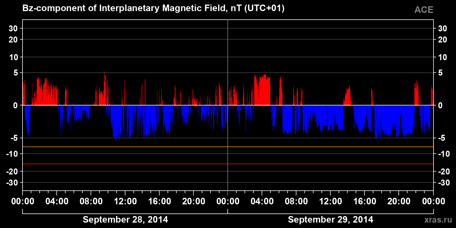 Component Bz of the interplanetary magnetic field