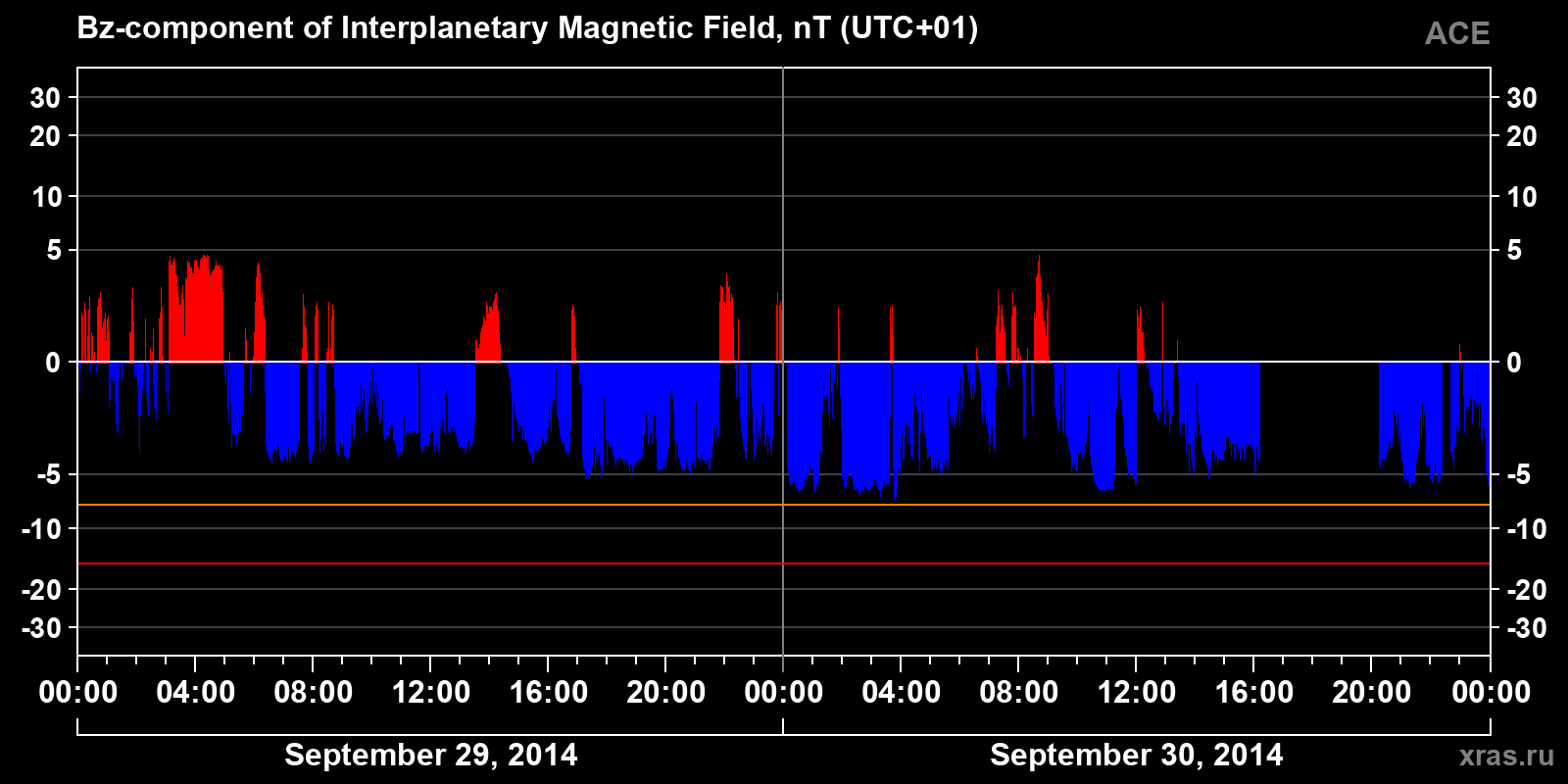 Component Bz of the interplanetary magnetic field