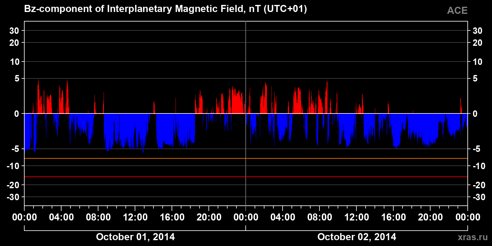 Component Bz of the interplanetary magnetic field