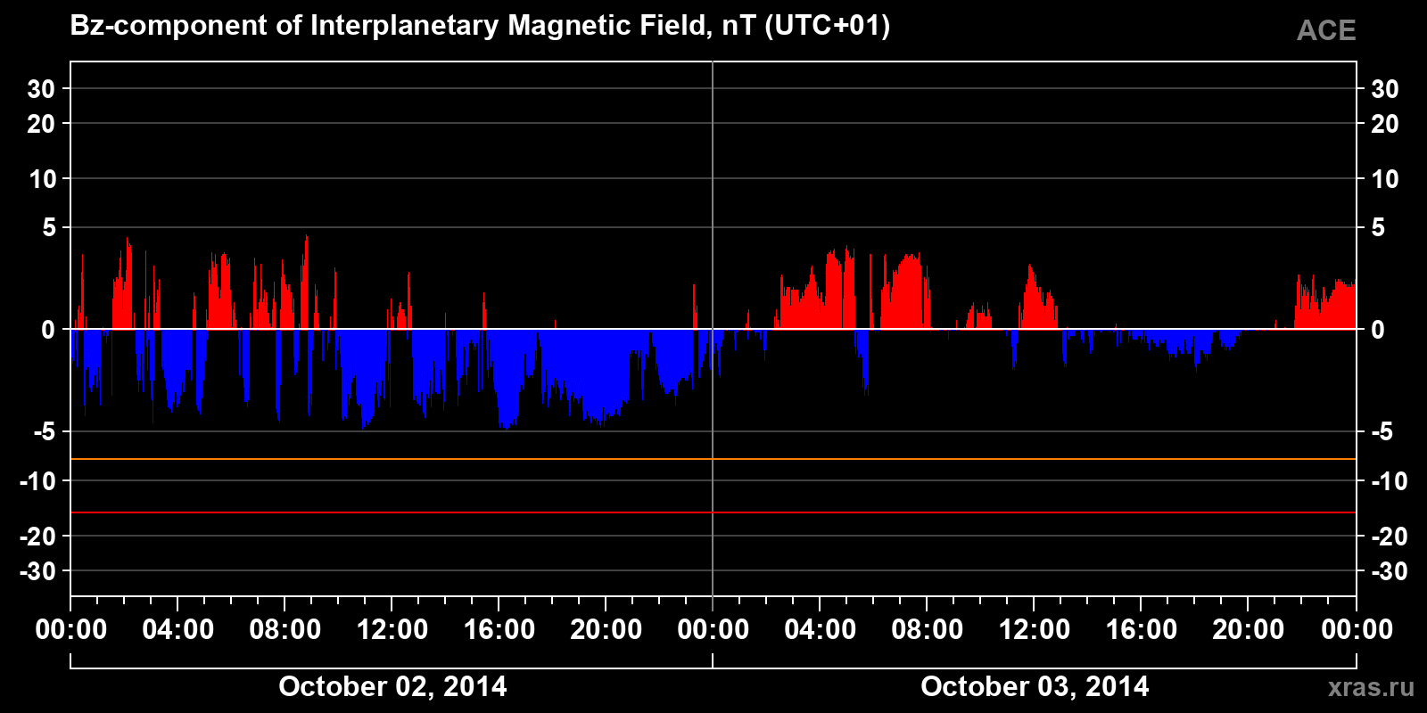 Component Bz of the interplanetary magnetic field