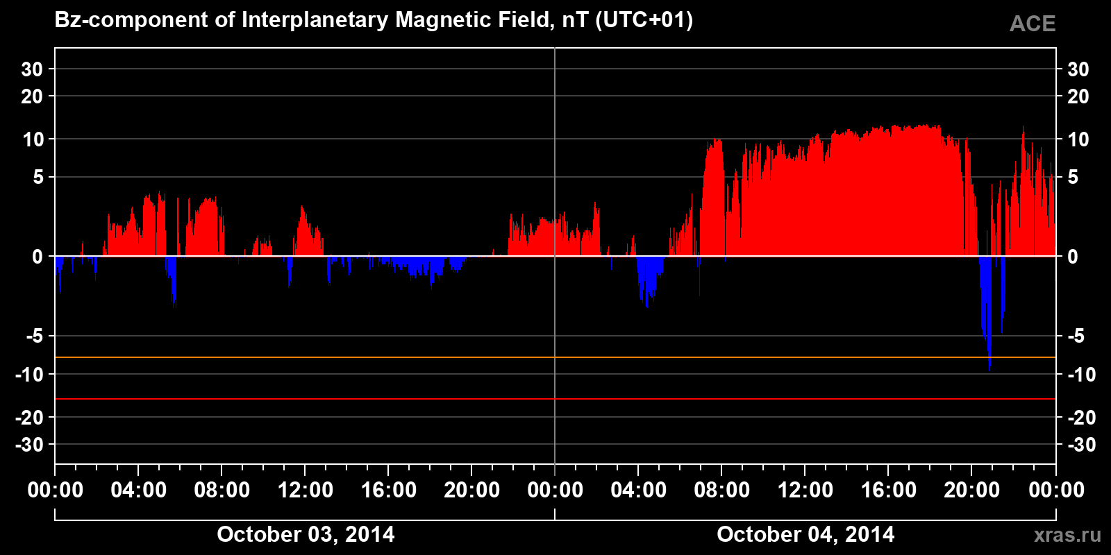Component Bz of the interplanetary magnetic field