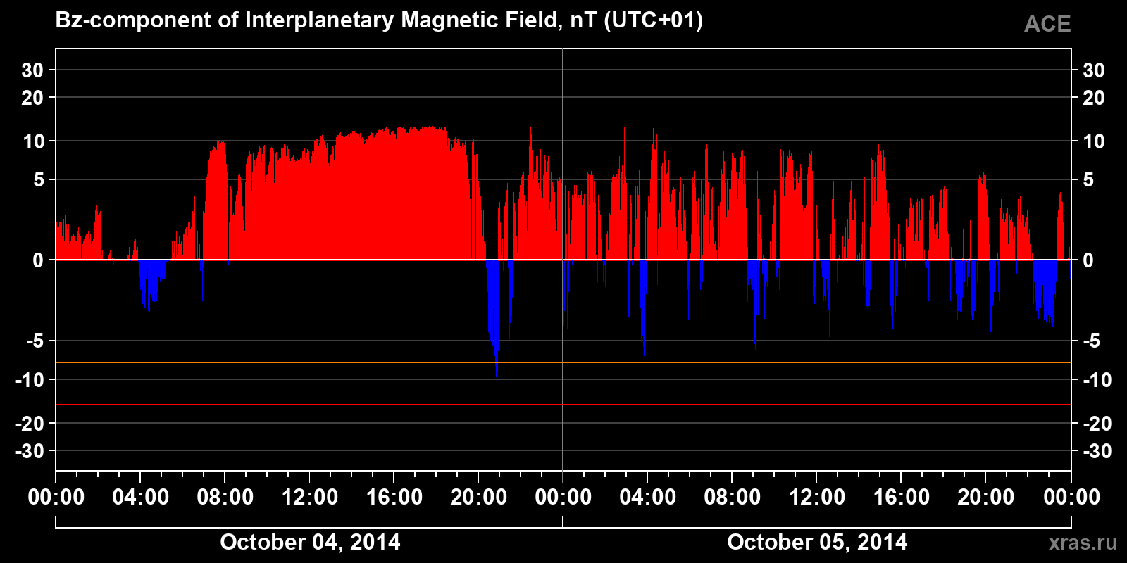 Component Bz of the interplanetary magnetic field