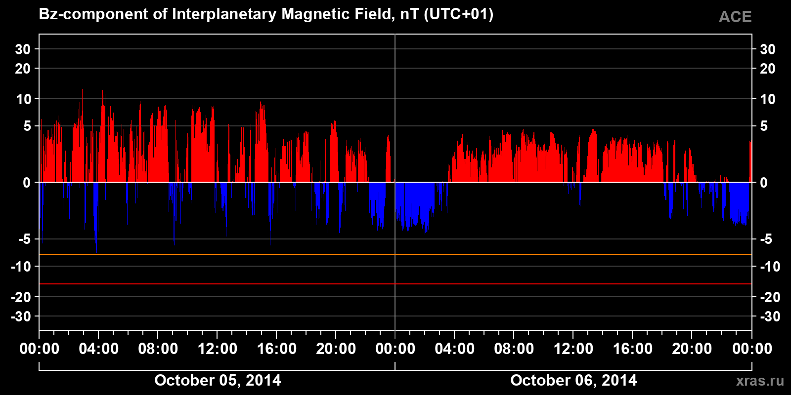 Component Bz of the interplanetary magnetic field