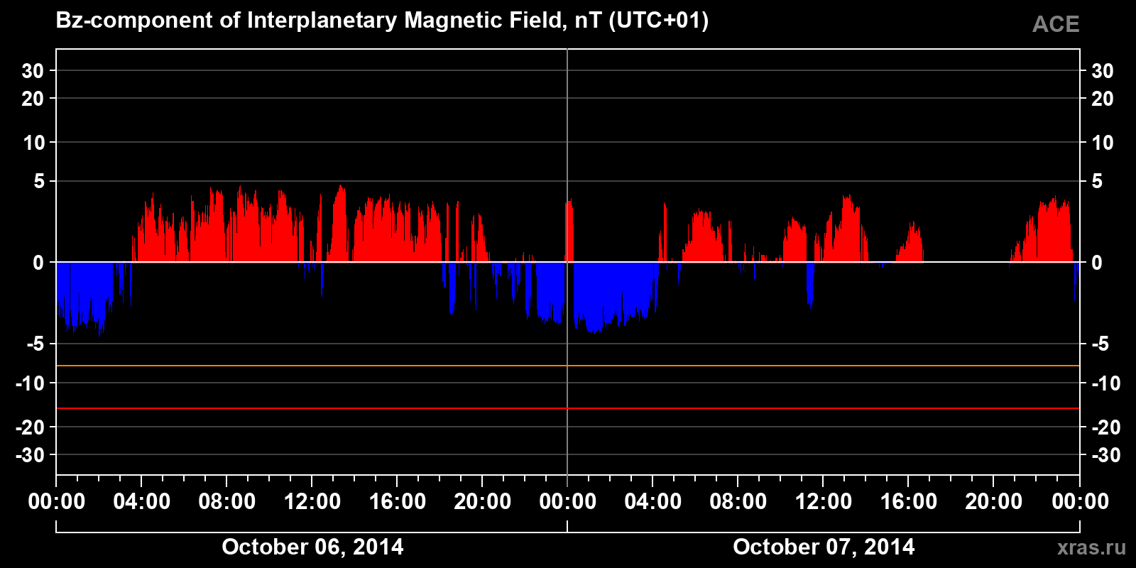 Component Bz of the interplanetary magnetic field