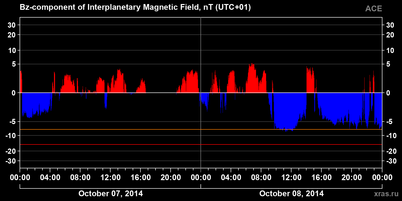 Component Bz of the interplanetary magnetic field