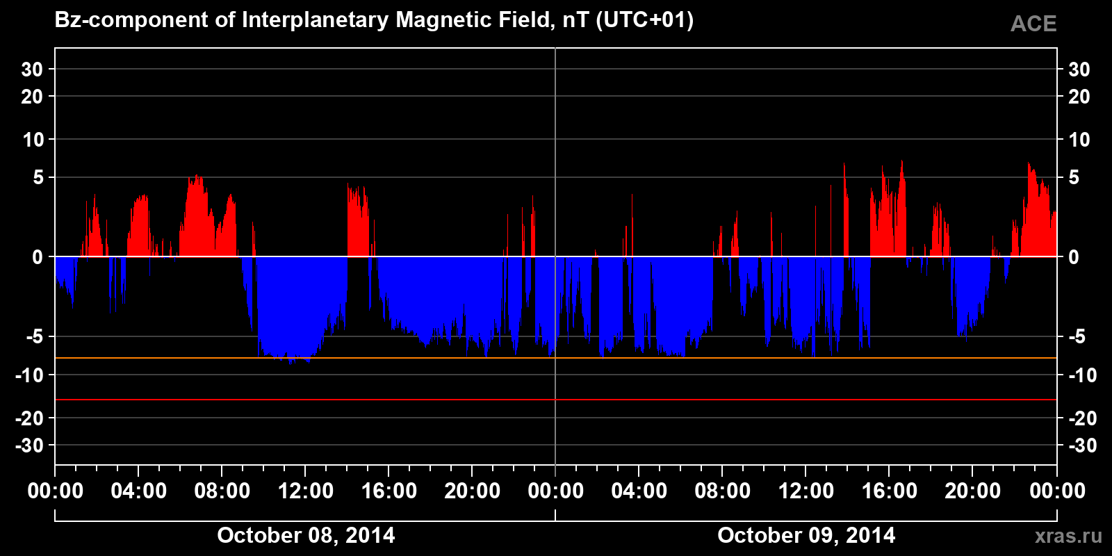 Component Bz of the interplanetary magnetic field