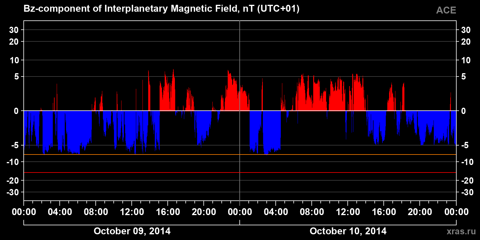 Component Bz of the interplanetary magnetic field