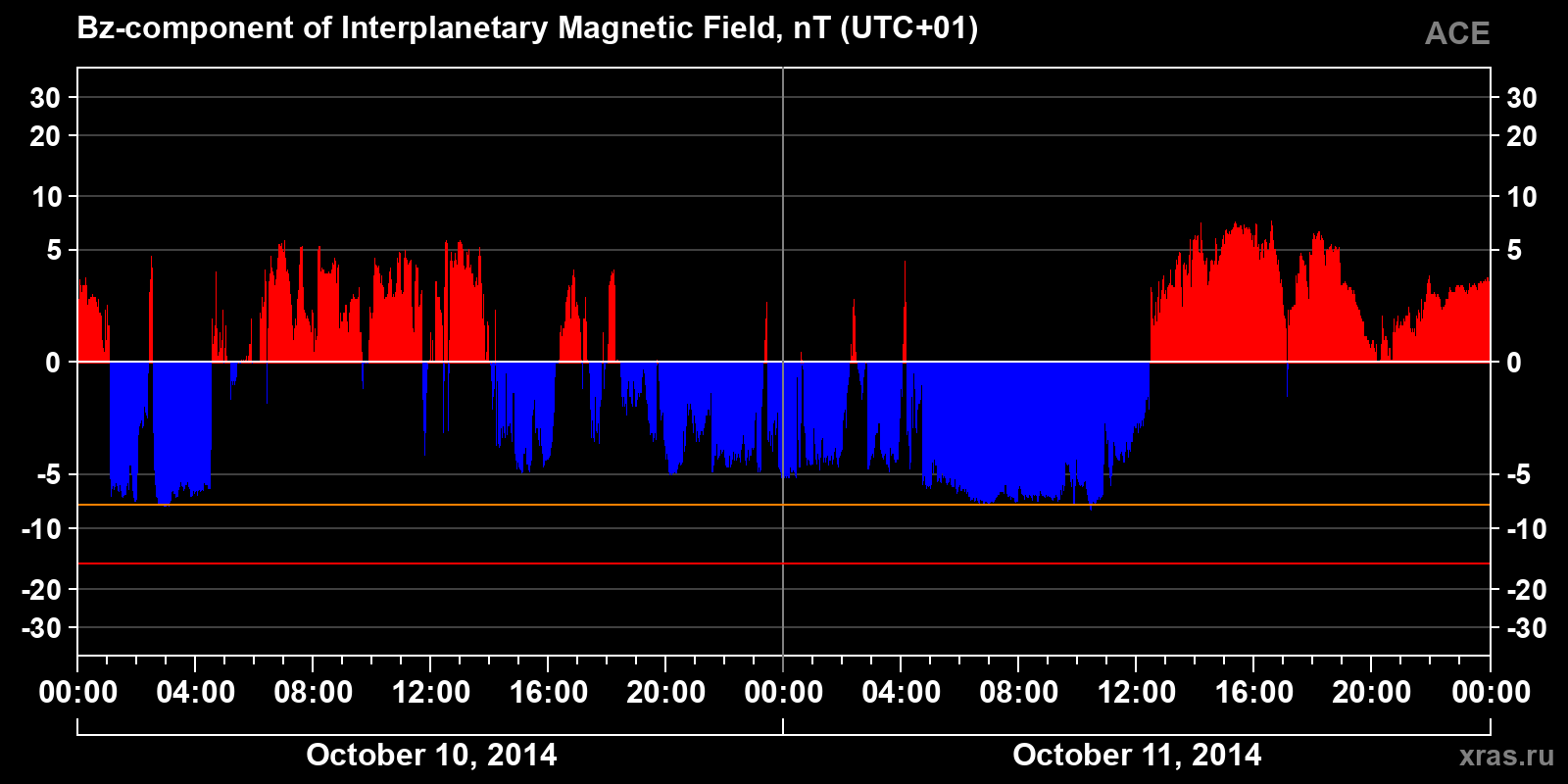 Component Bz of the interplanetary magnetic field