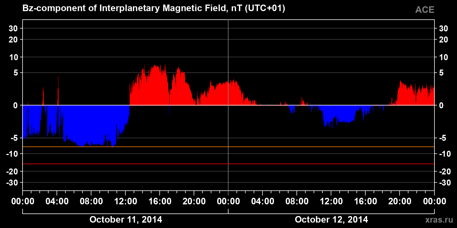 Component Bz of the interplanetary magnetic field