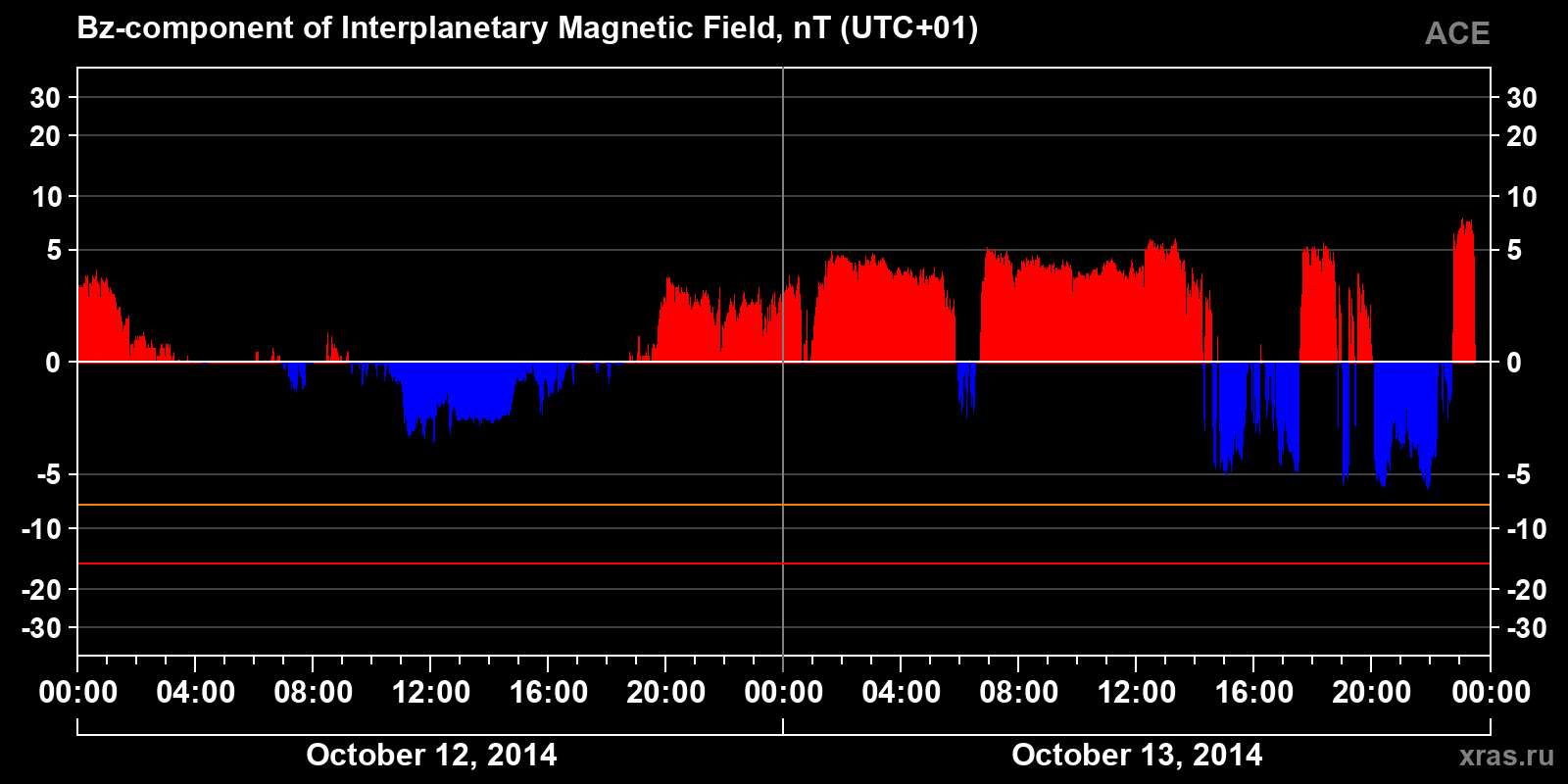 Component Bz of the interplanetary magnetic field