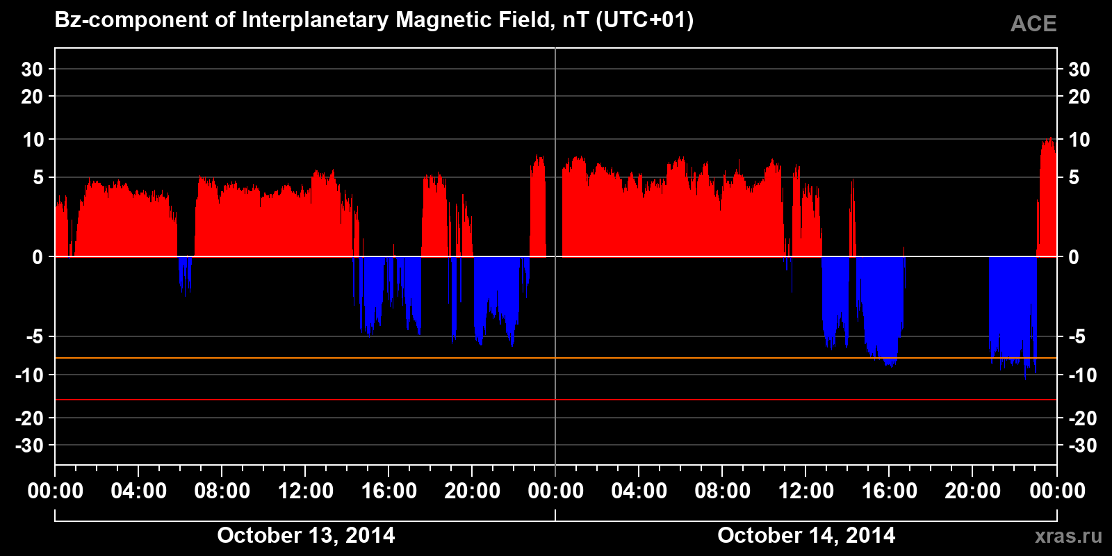 Component Bz of the interplanetary magnetic field