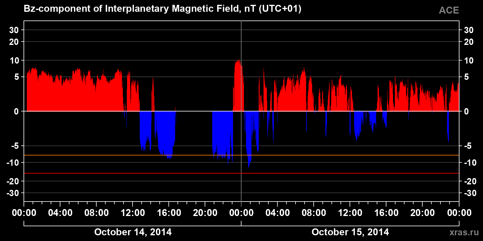 Component Bz of the interplanetary magnetic field