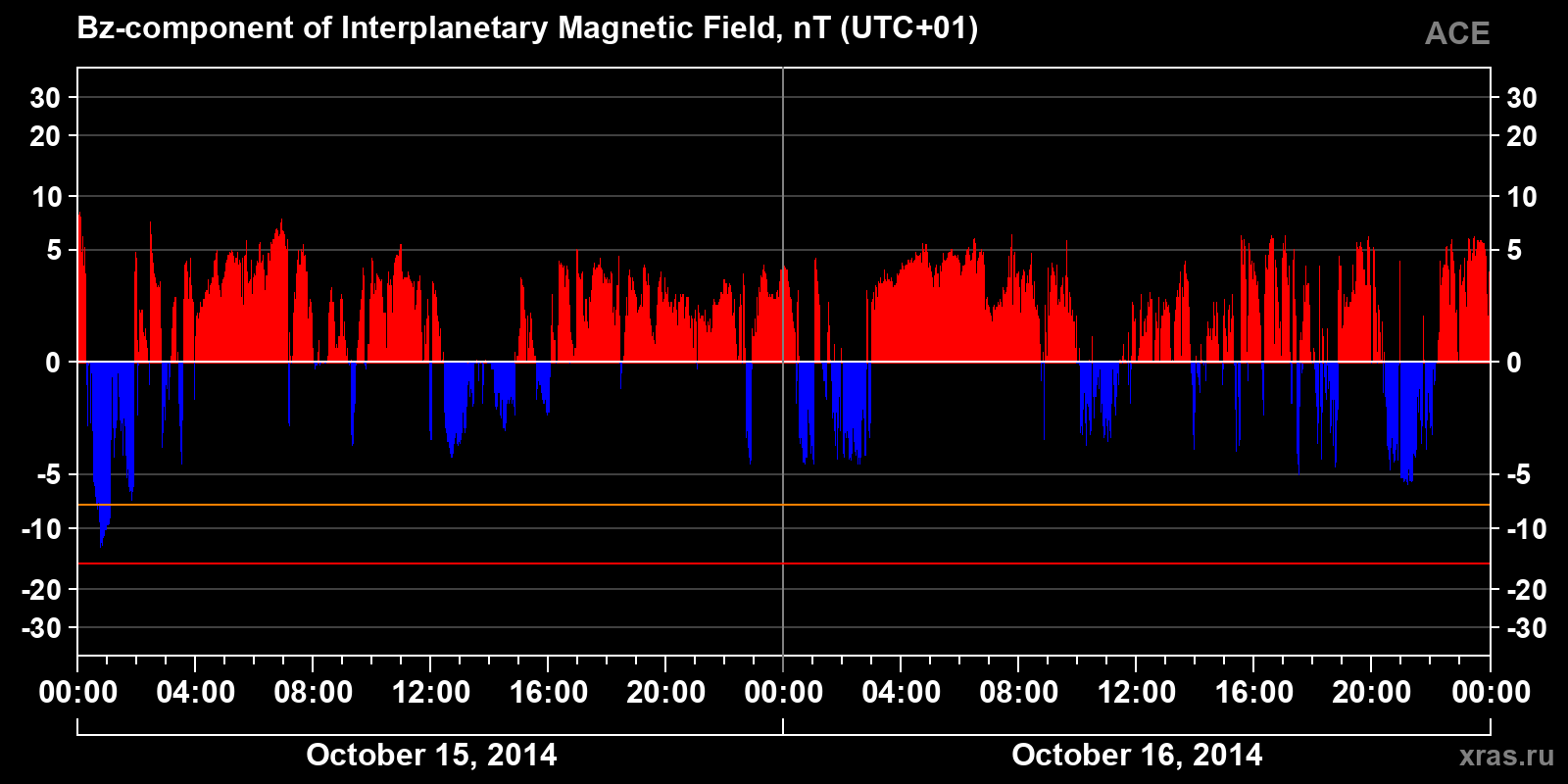 Component Bz of the interplanetary magnetic field