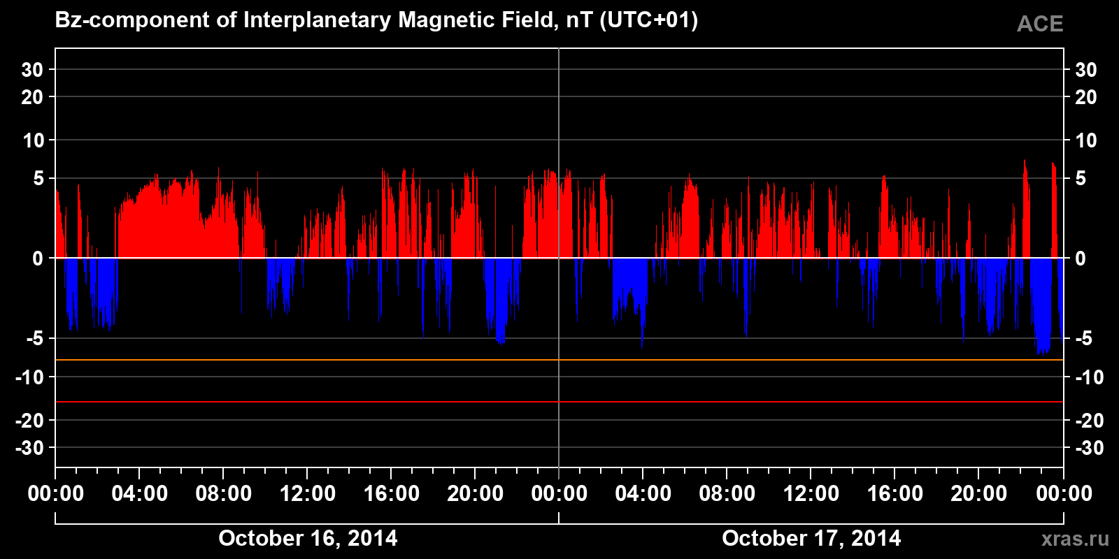 Component Bz of the interplanetary magnetic field