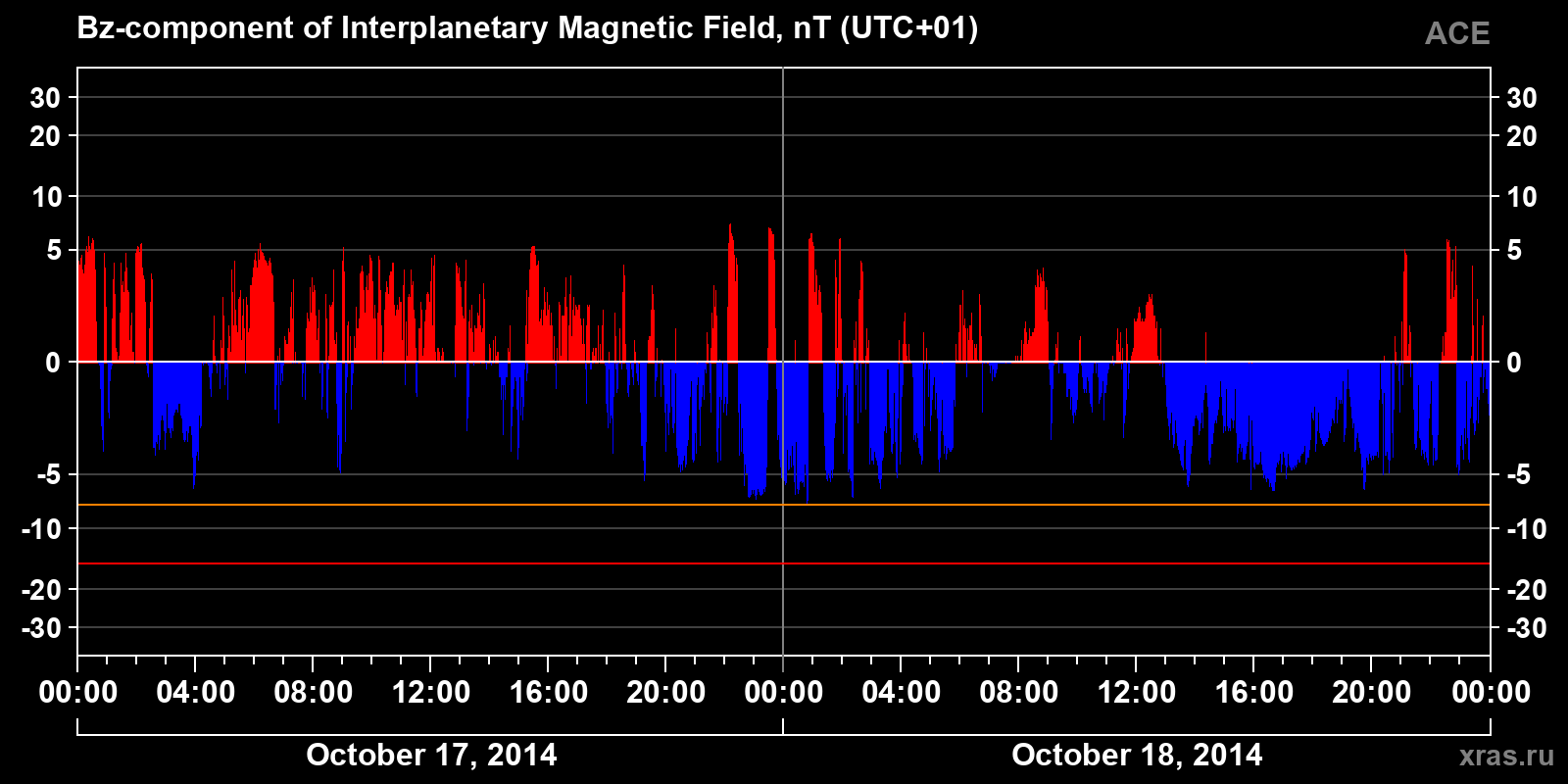Component Bz of the interplanetary magnetic field