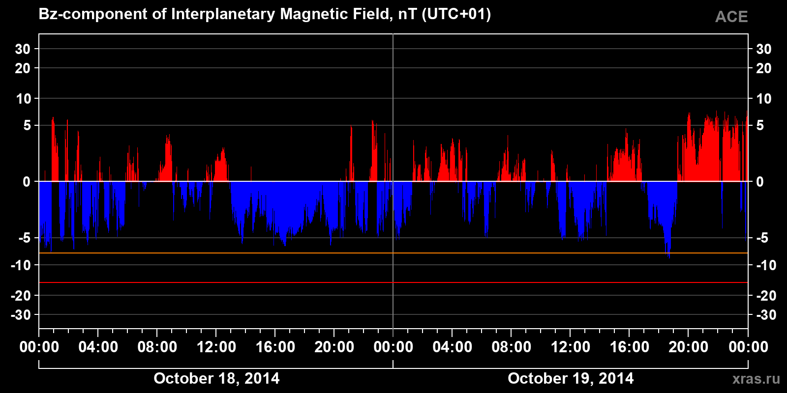 Component Bz of the interplanetary magnetic field