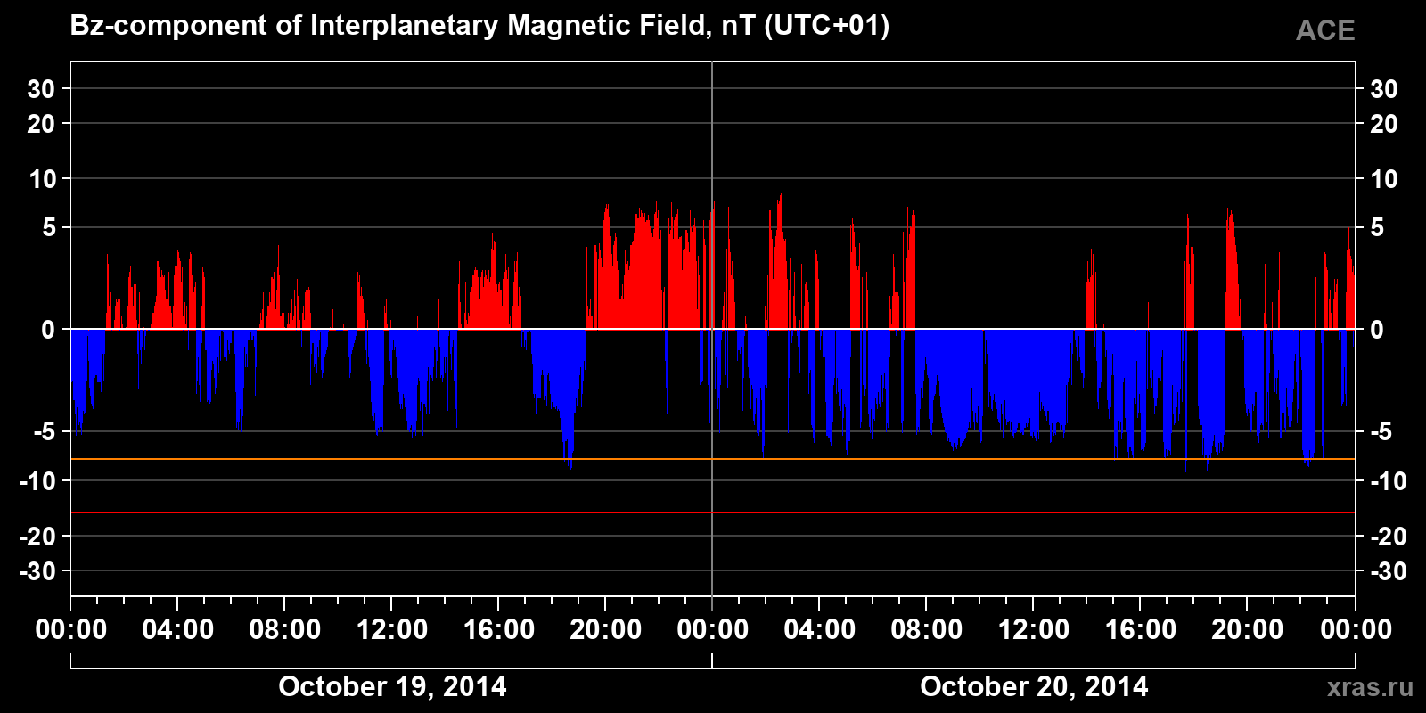 Component Bz of the interplanetary magnetic field