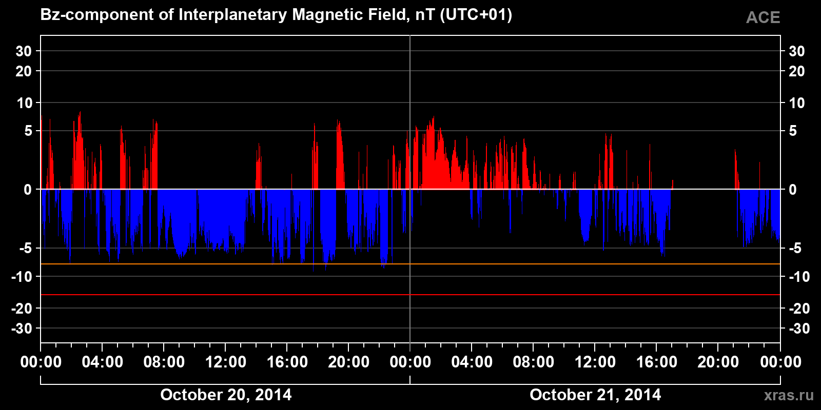Component Bz of the interplanetary magnetic field
