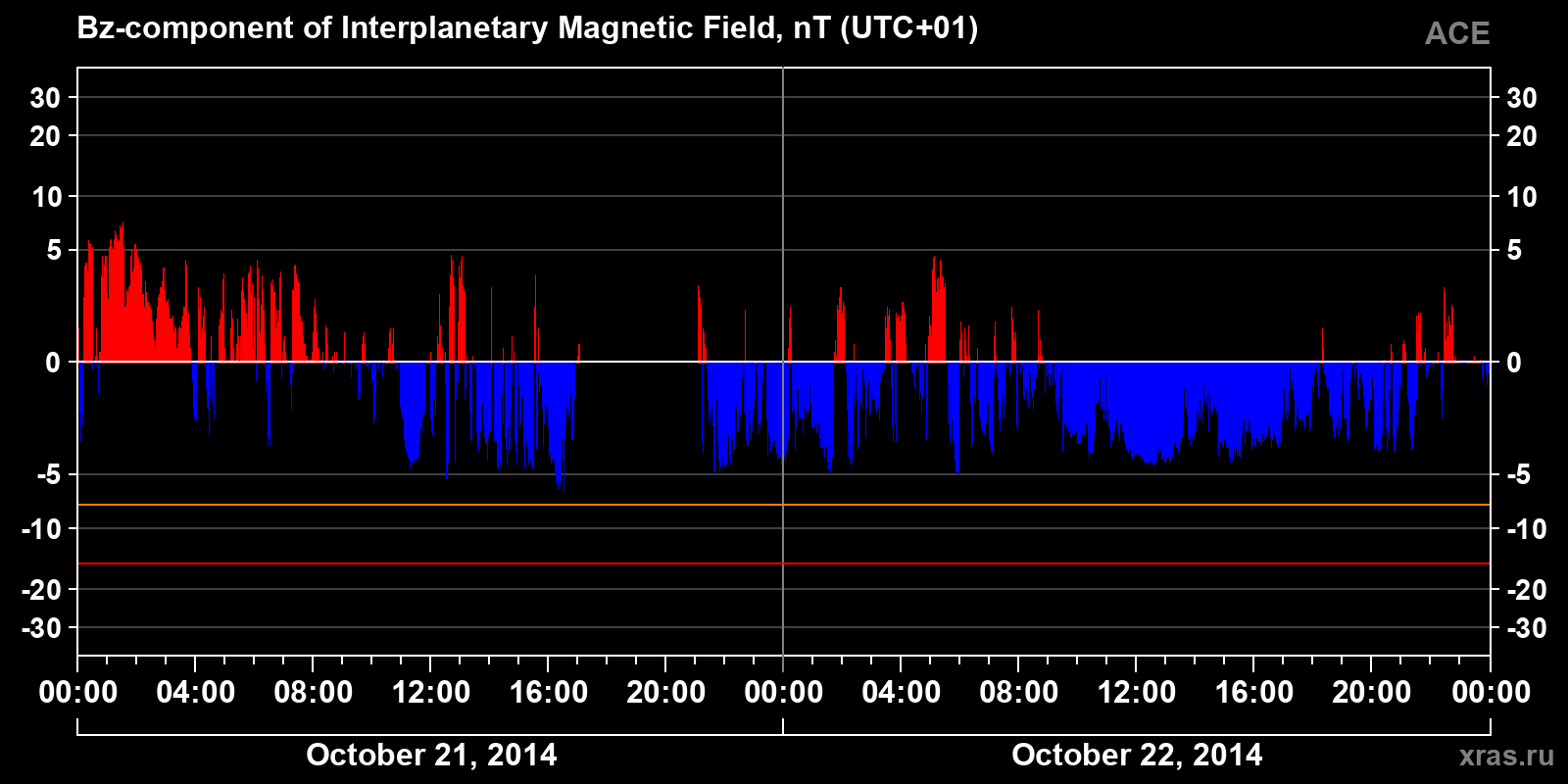 Component Bz of the interplanetary magnetic field