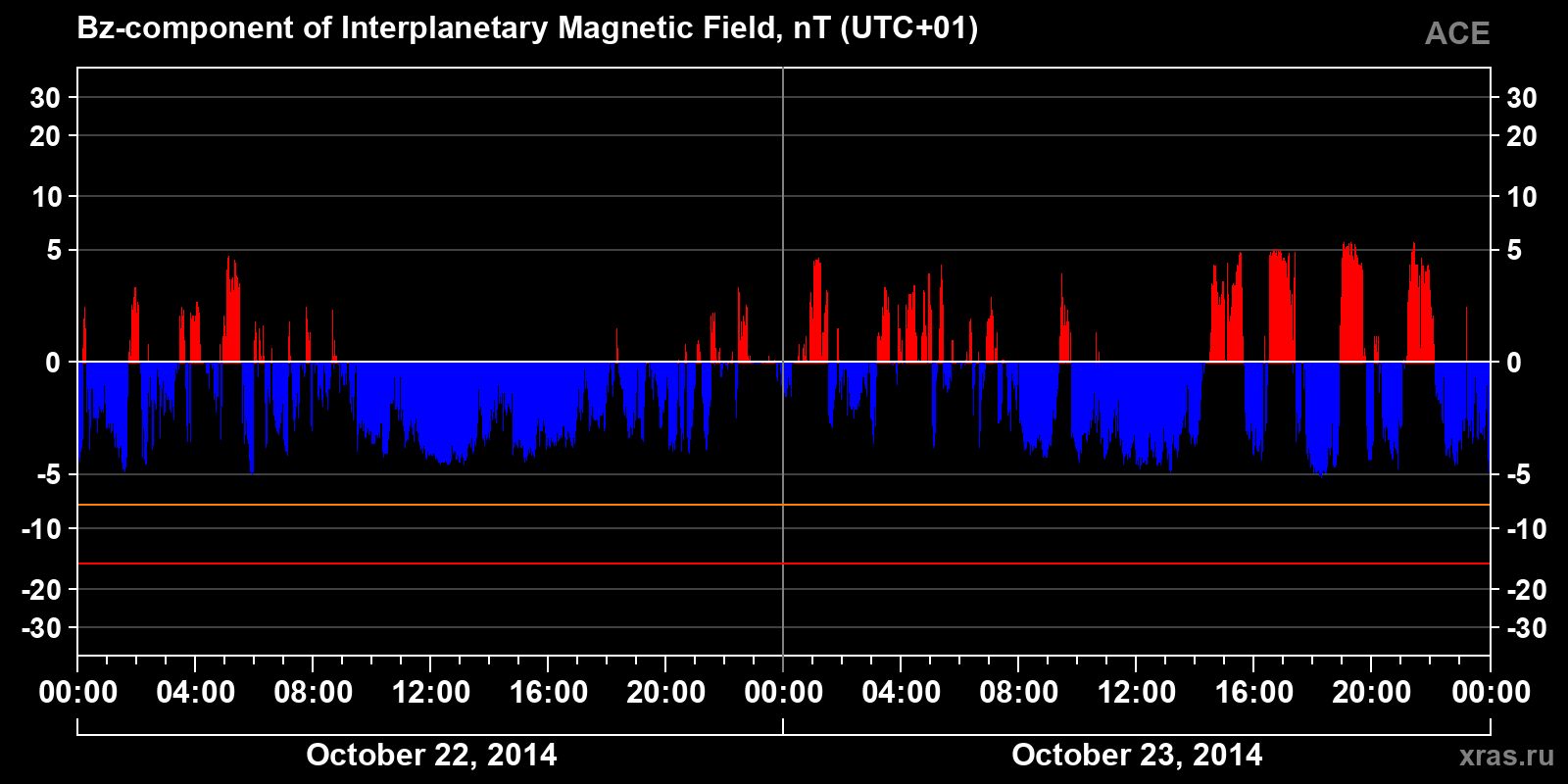 Component Bz of the interplanetary magnetic field