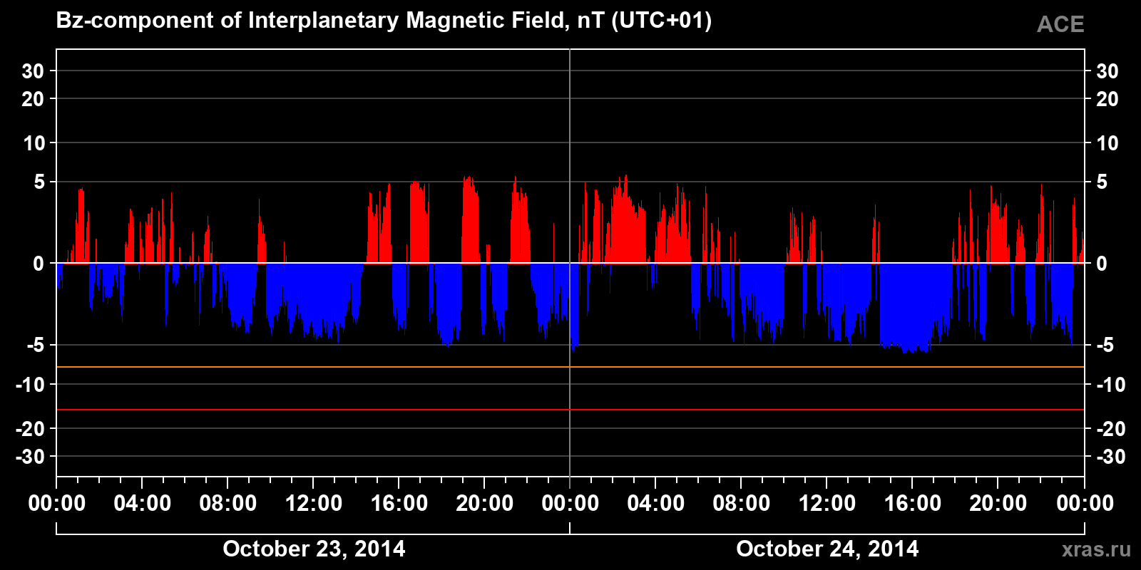 Component Bz of the interplanetary magnetic field