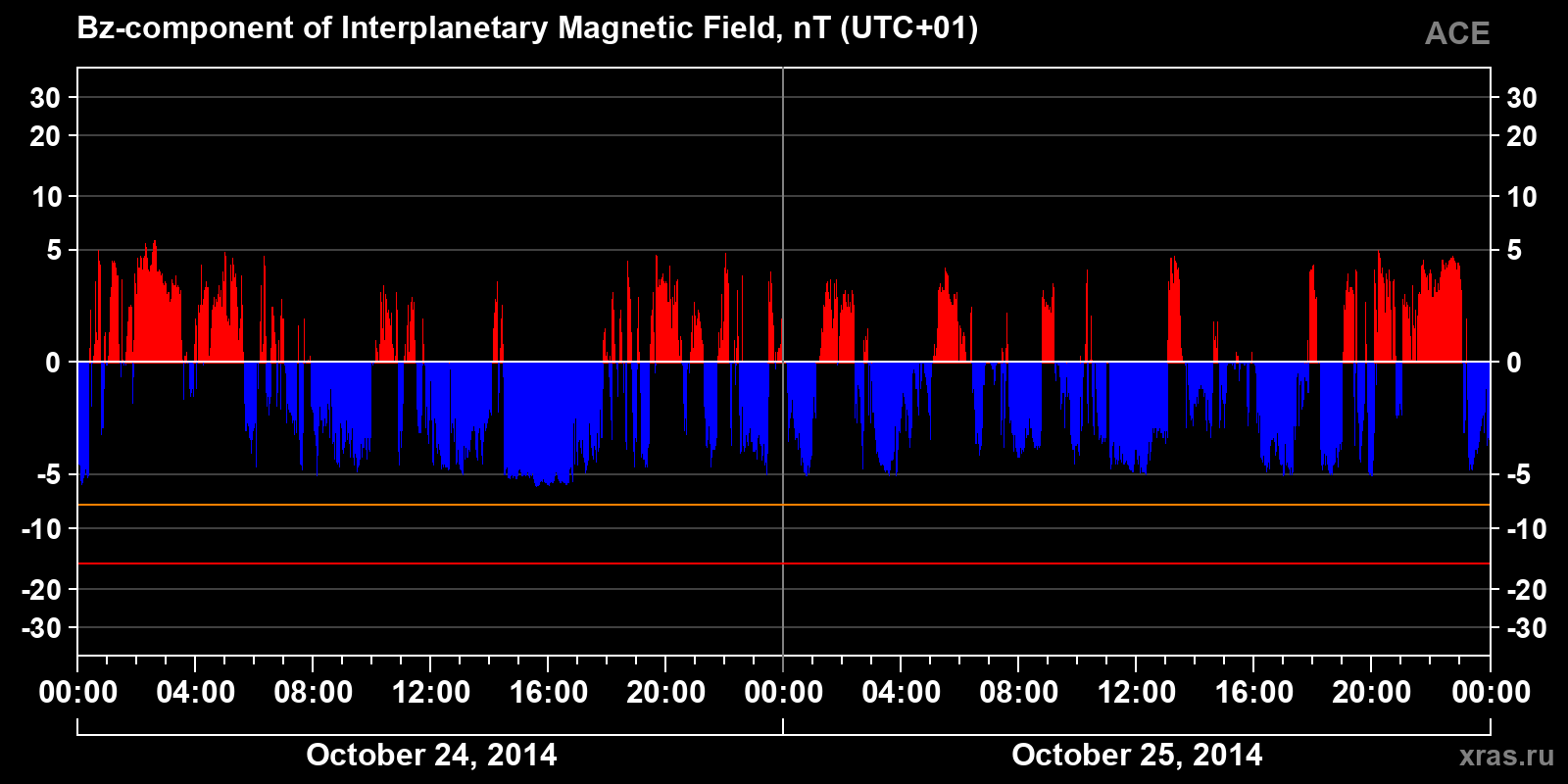 Component Bz of the interplanetary magnetic field