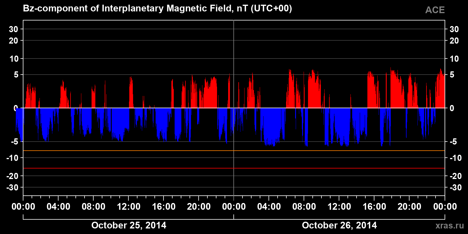Component Bz of the interplanetary magnetic field
