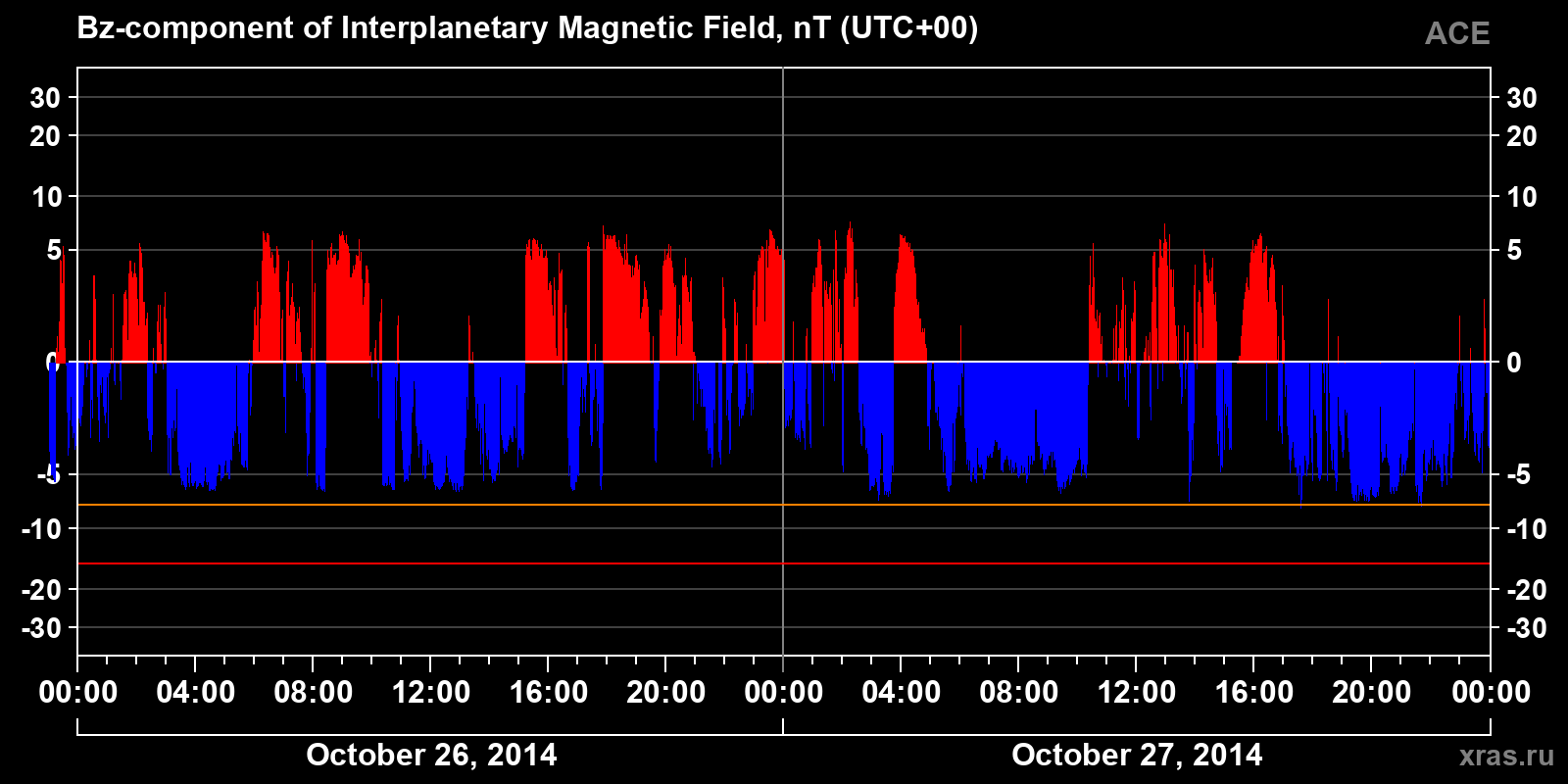 Component Bz of the interplanetary magnetic field