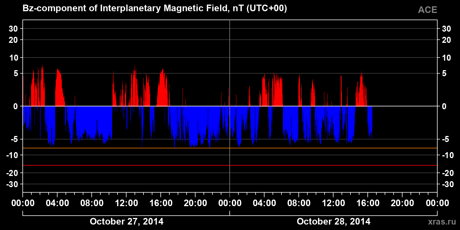 Component Bz of the interplanetary magnetic field