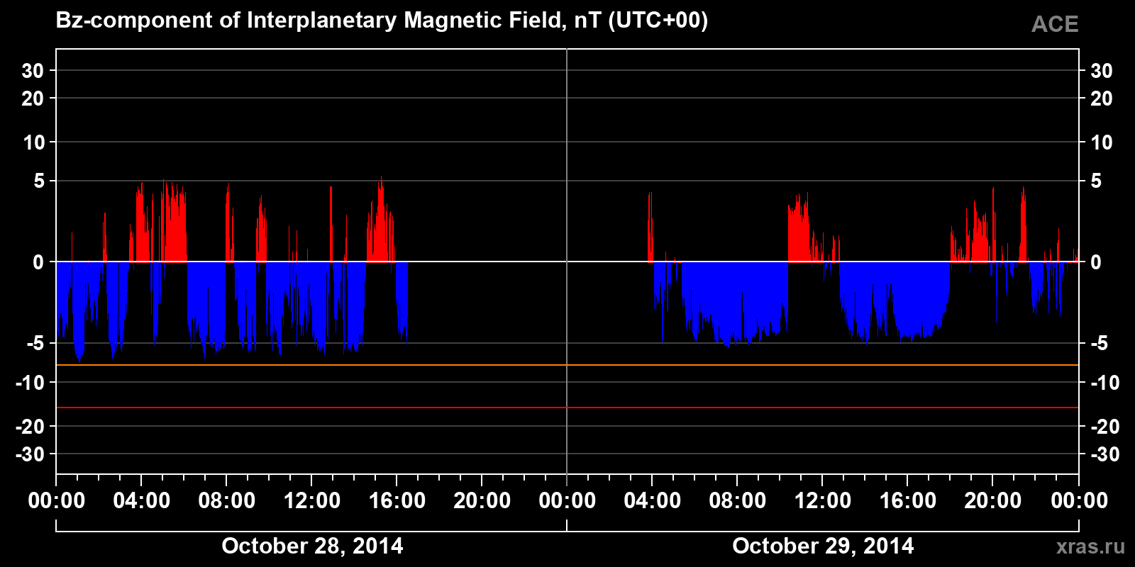 Component Bz of the interplanetary magnetic field