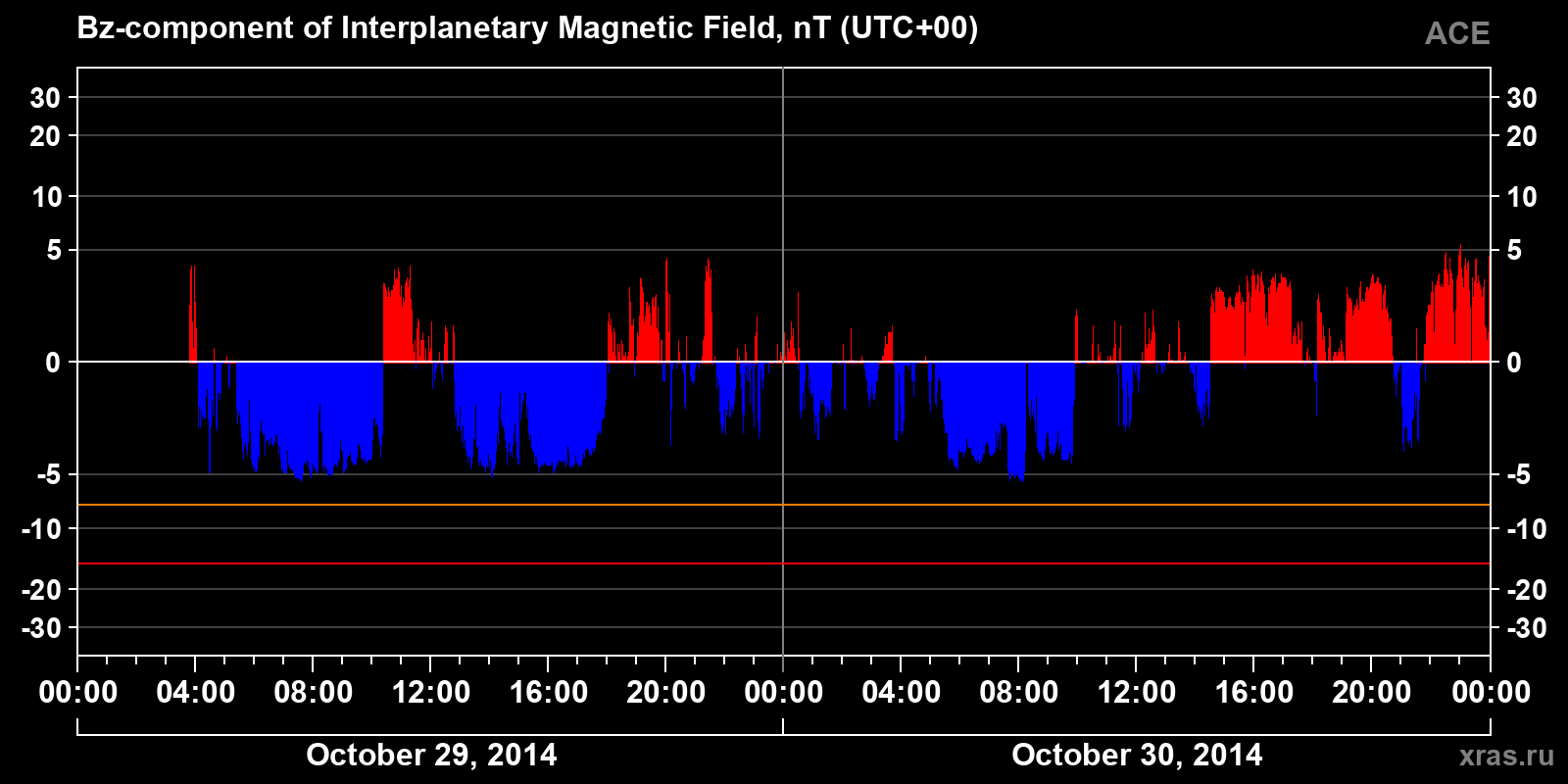 Component Bz of the interplanetary magnetic field