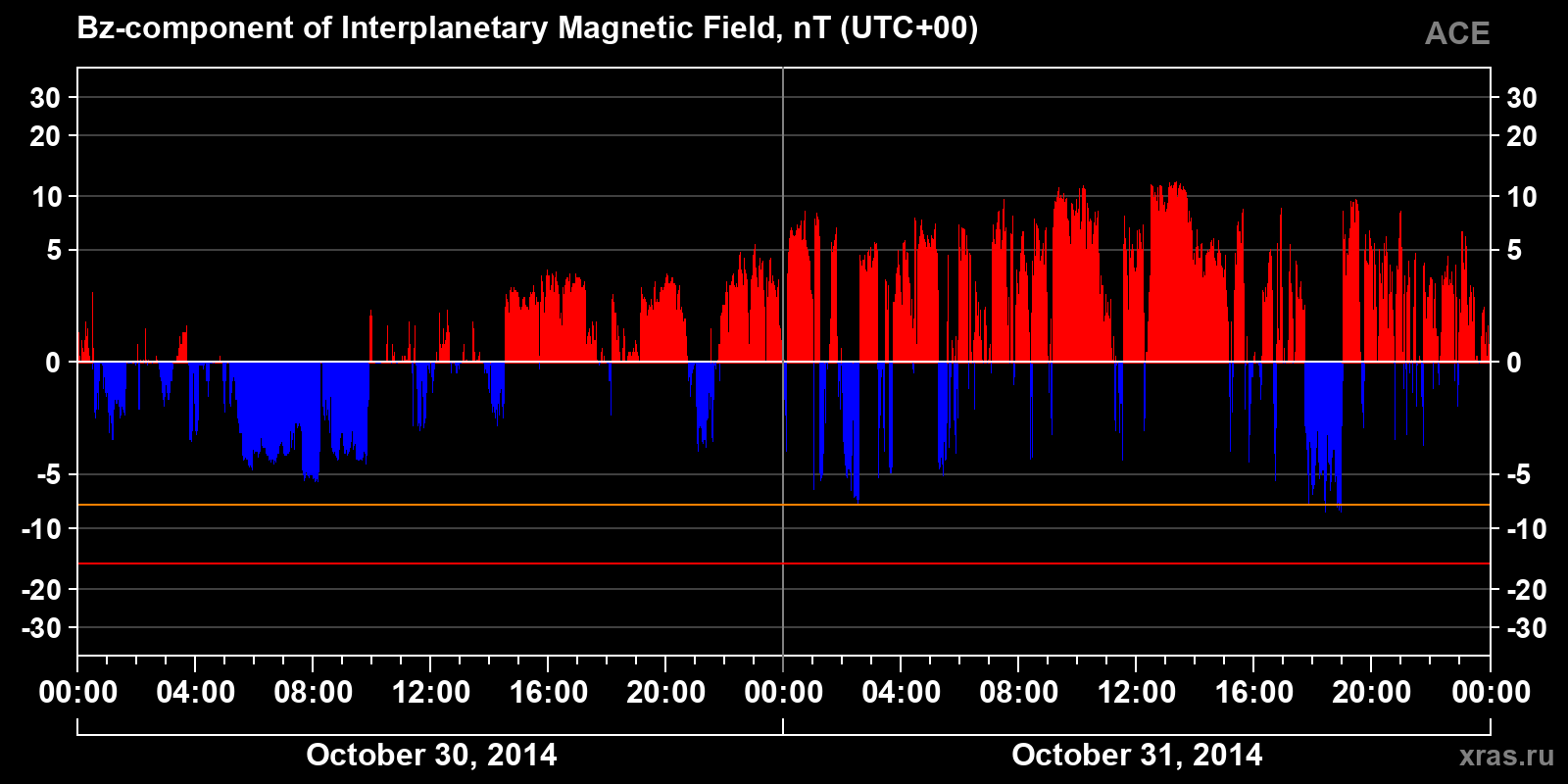 Component Bz of the interplanetary magnetic field