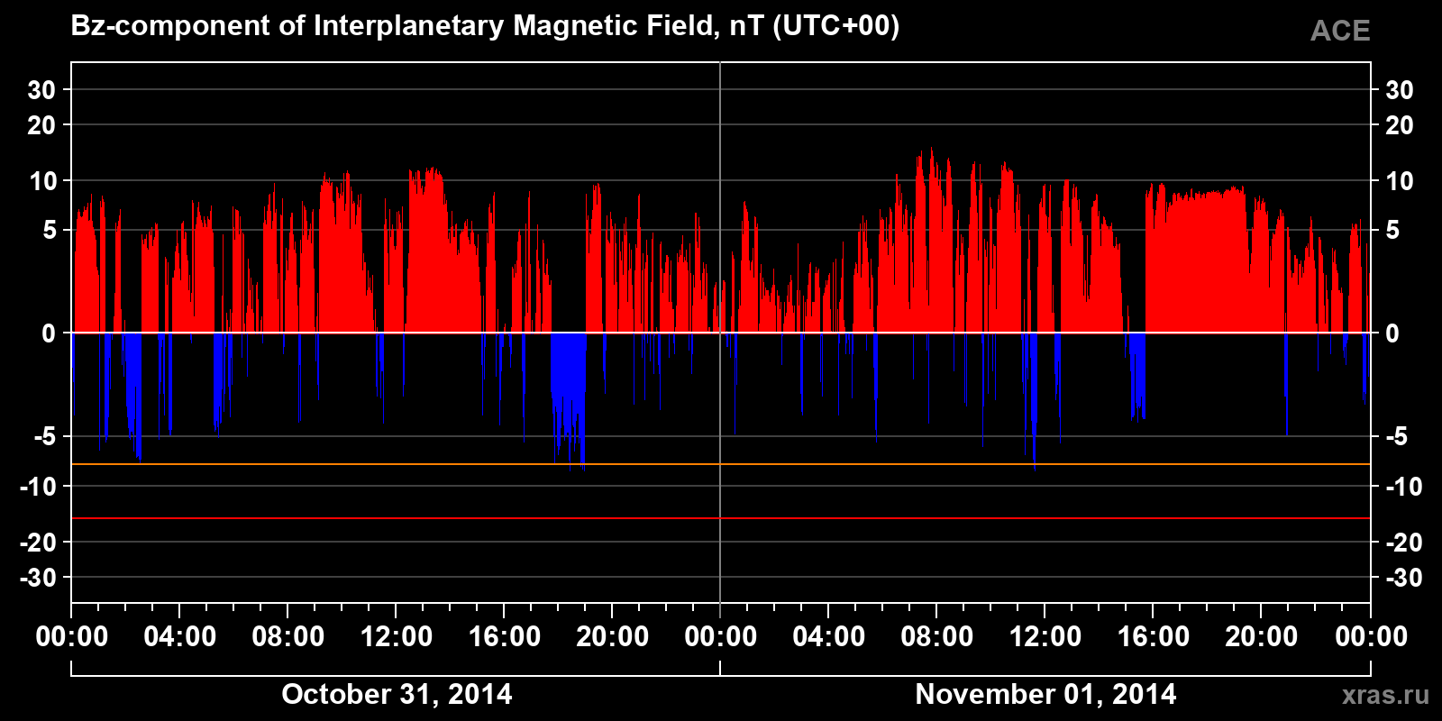 Component Bz of the interplanetary magnetic field
