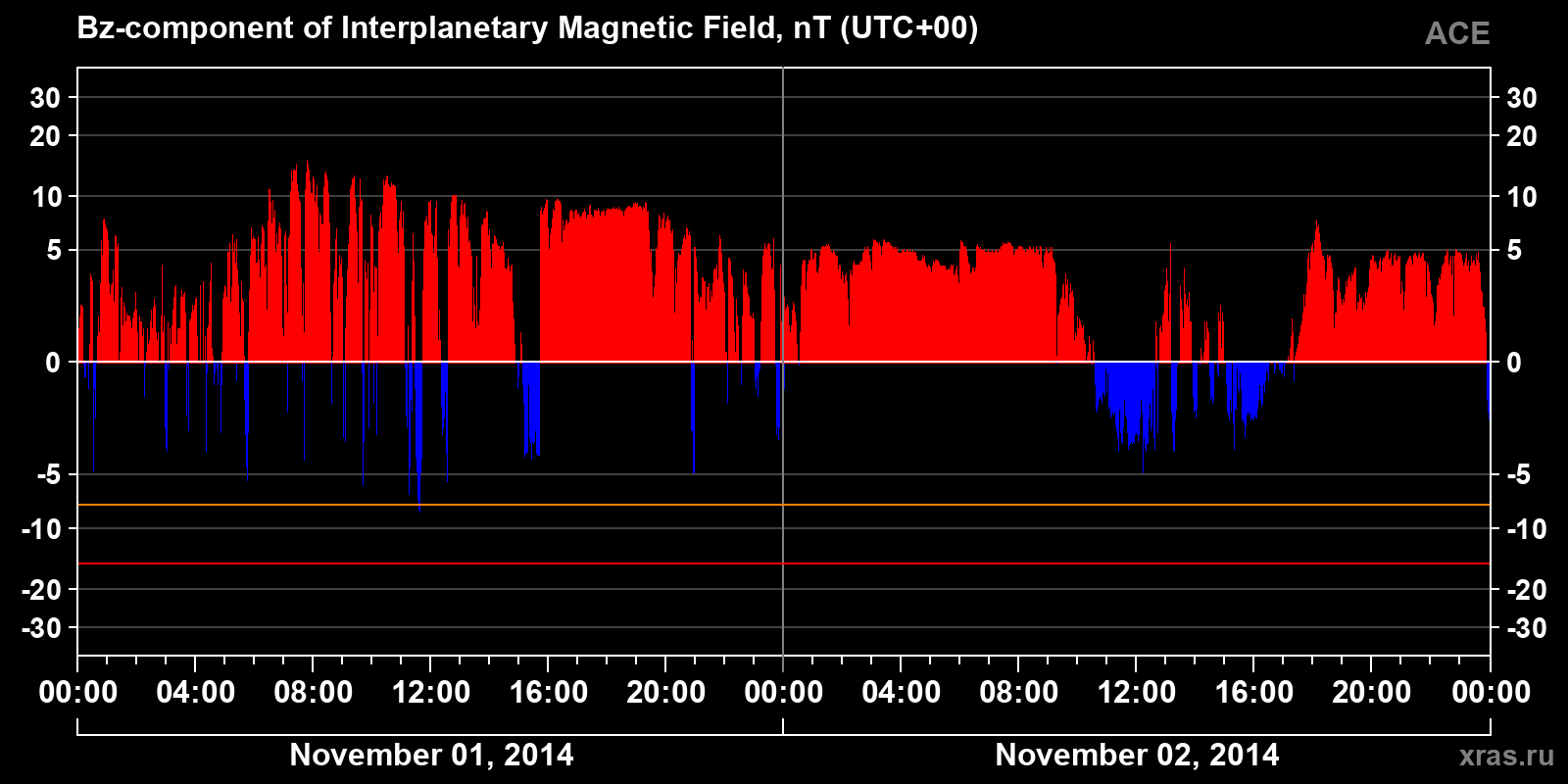 Component Bz of the interplanetary magnetic field