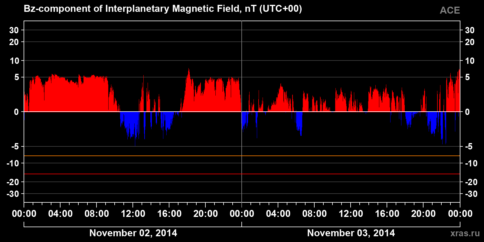 Component Bz of the interplanetary magnetic field