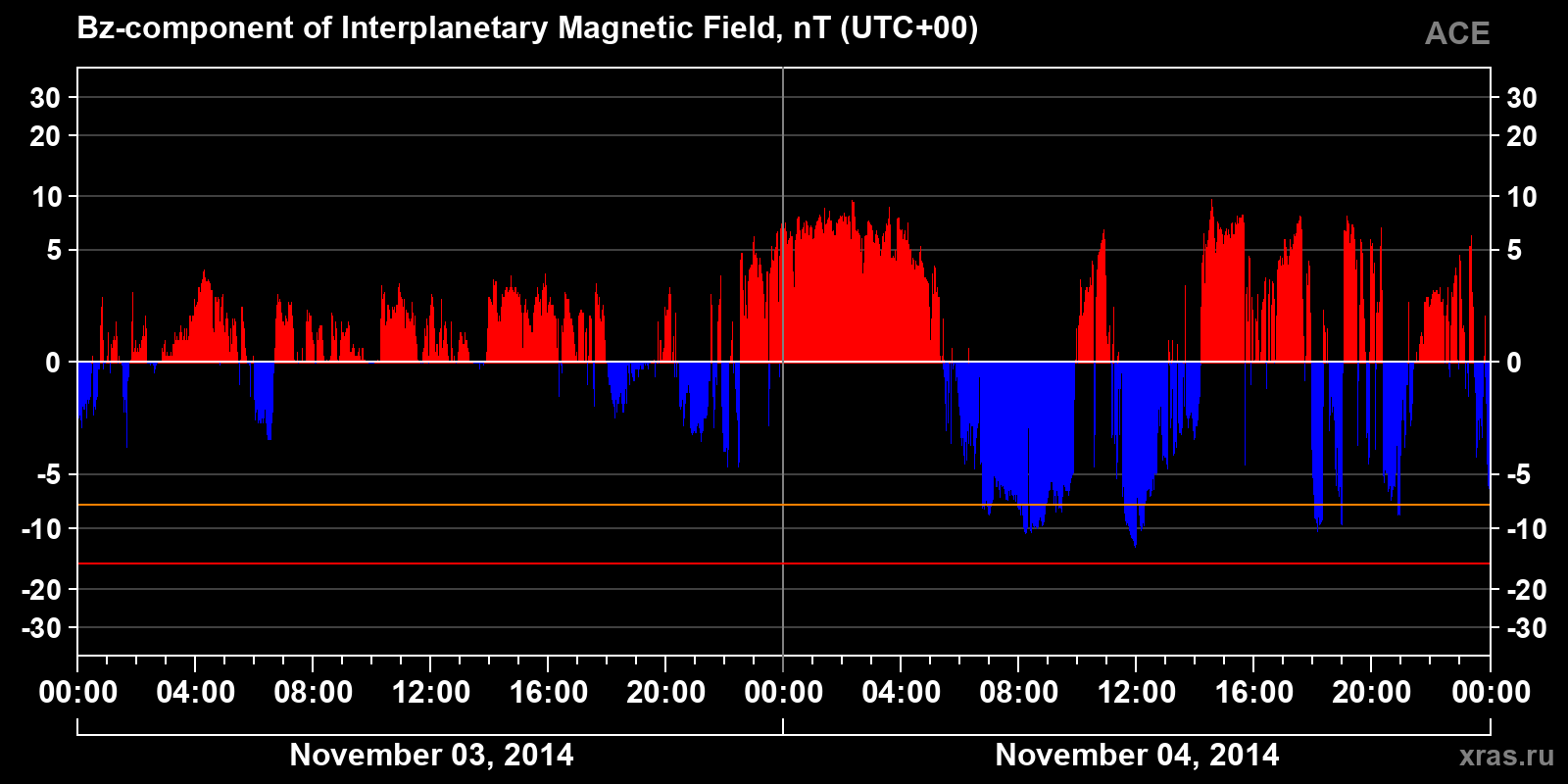 Component Bz of the interplanetary magnetic field
