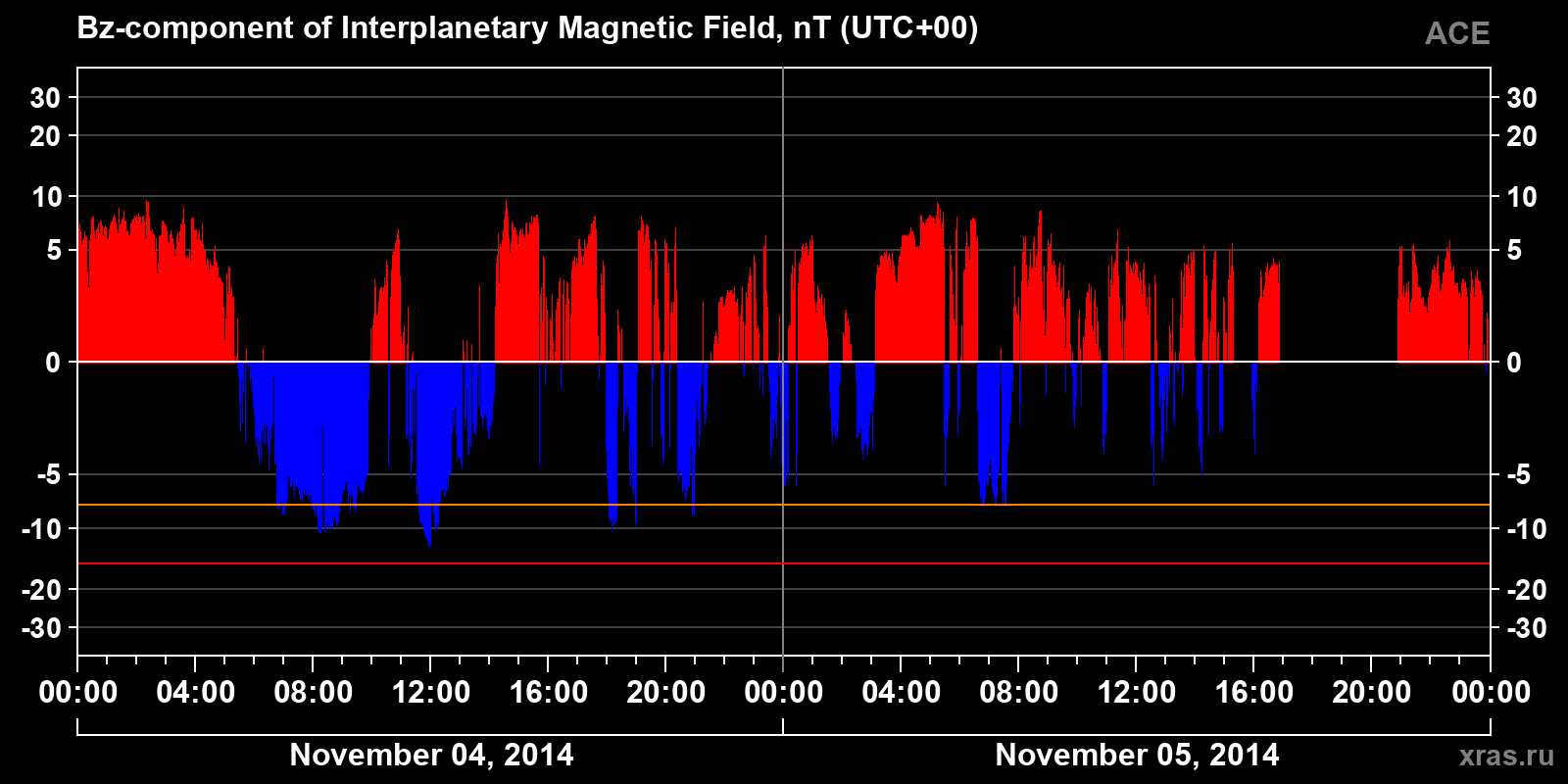 Component Bz of the interplanetary magnetic field
