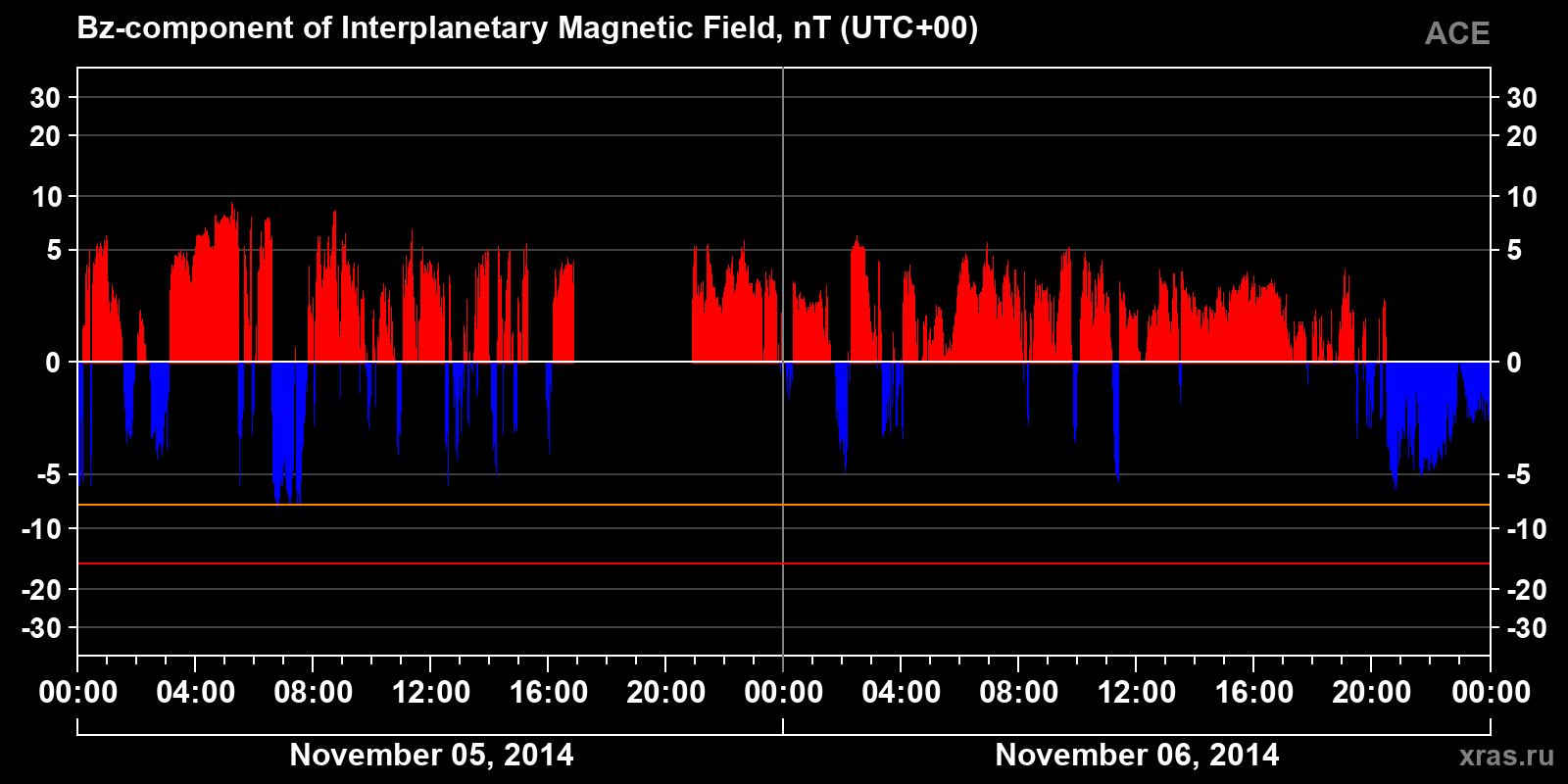Component Bz of the interplanetary magnetic field