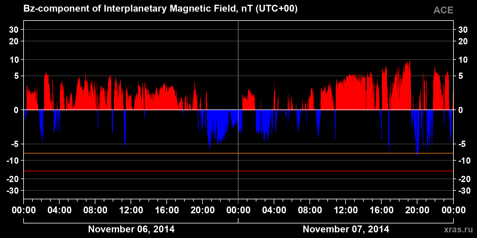 Component Bz of the interplanetary magnetic field