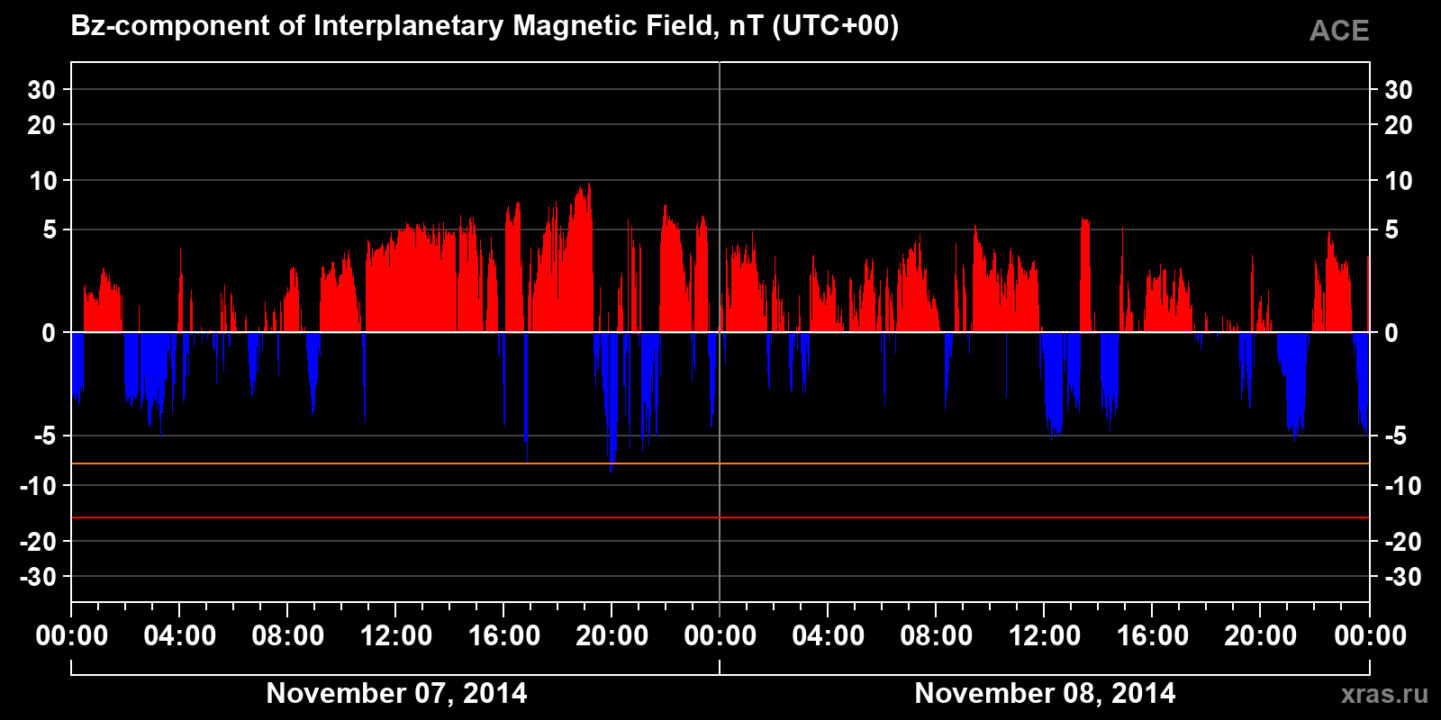 Component Bz of the interplanetary magnetic field