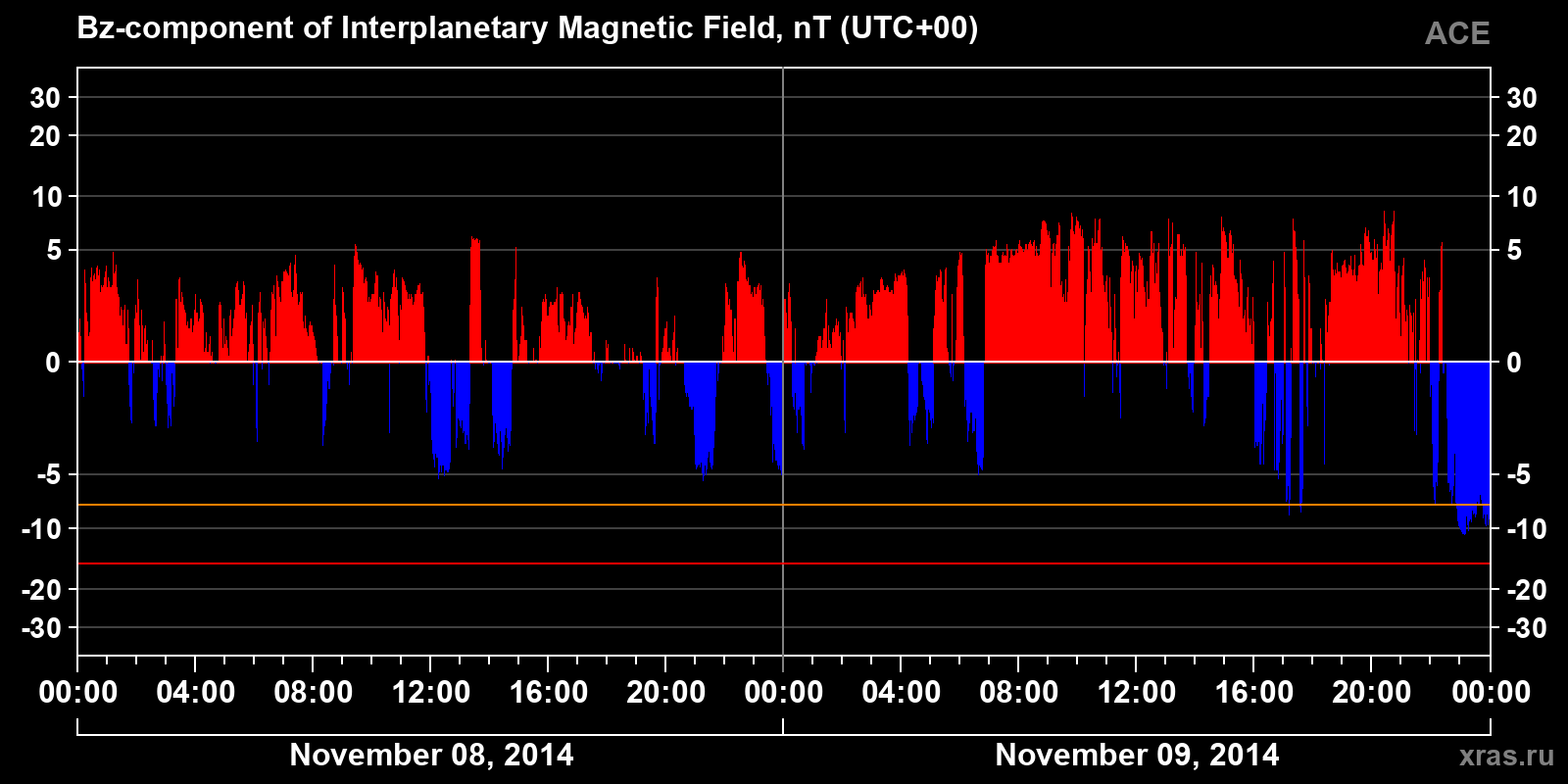 Component Bz of the interplanetary magnetic field