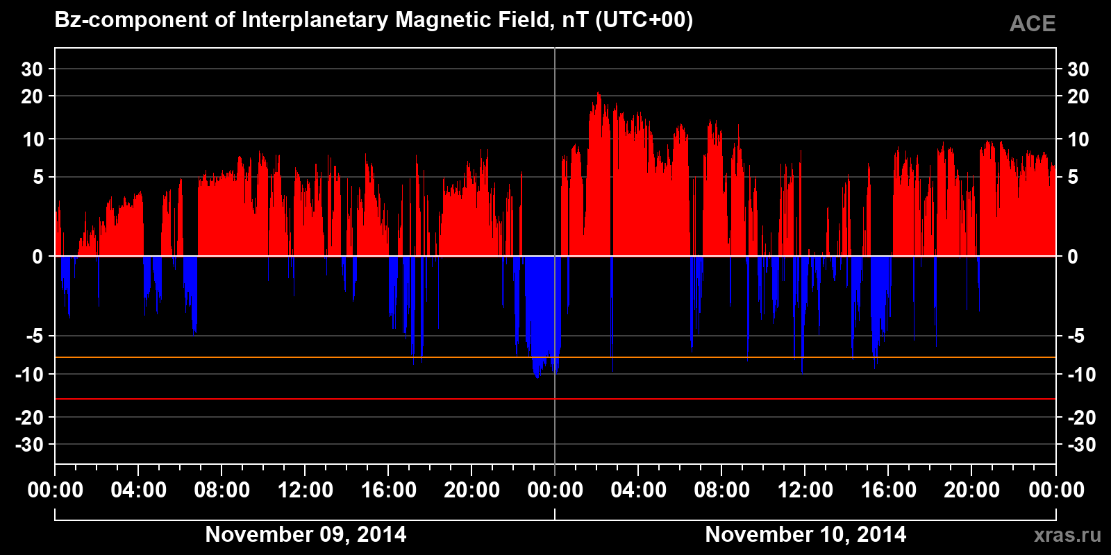 Component Bz of the interplanetary magnetic field