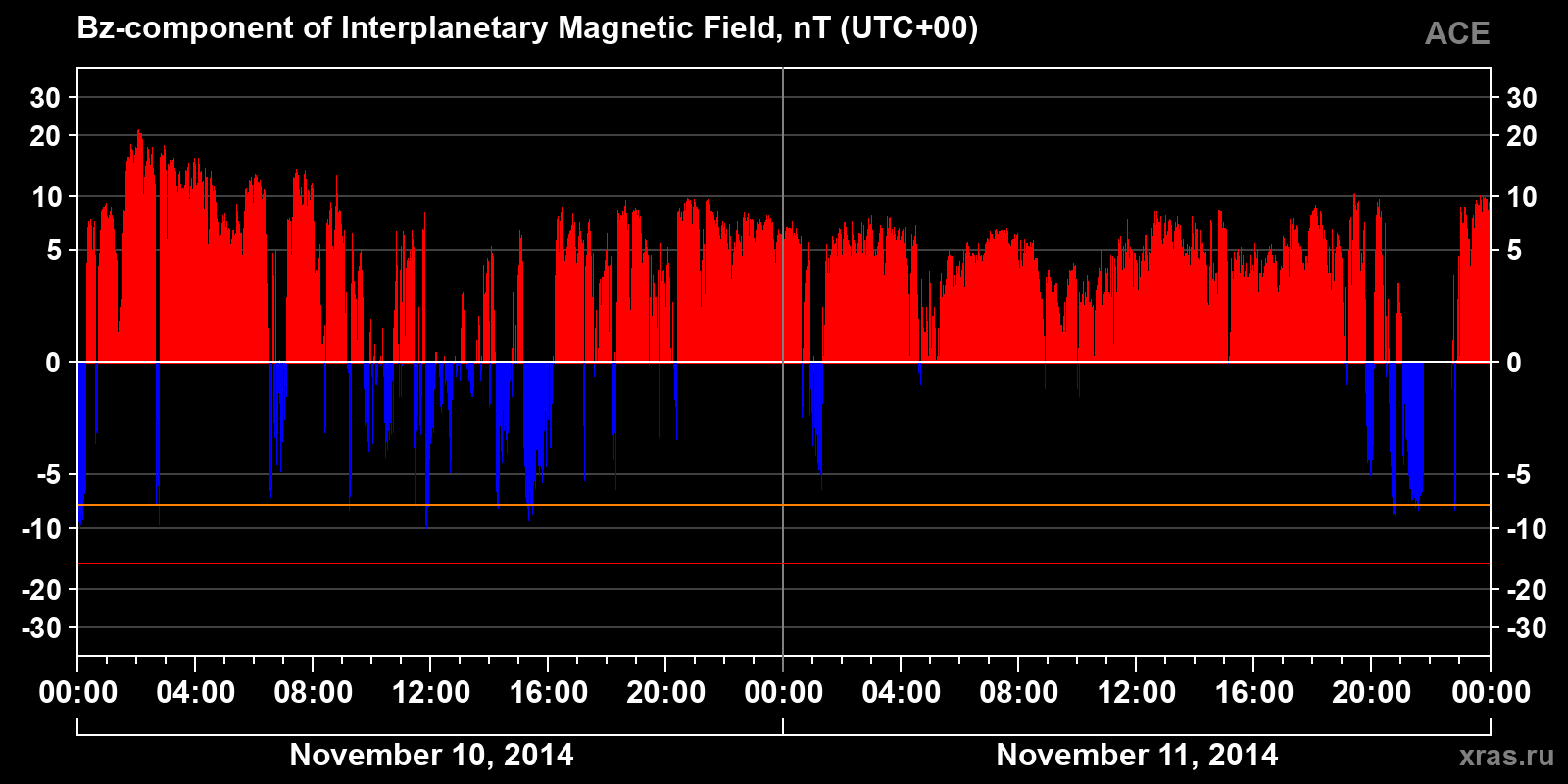Component Bz of the interplanetary magnetic field