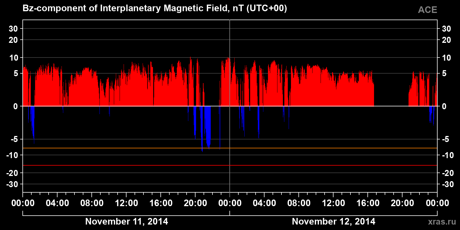 Component Bz of the interplanetary magnetic field
